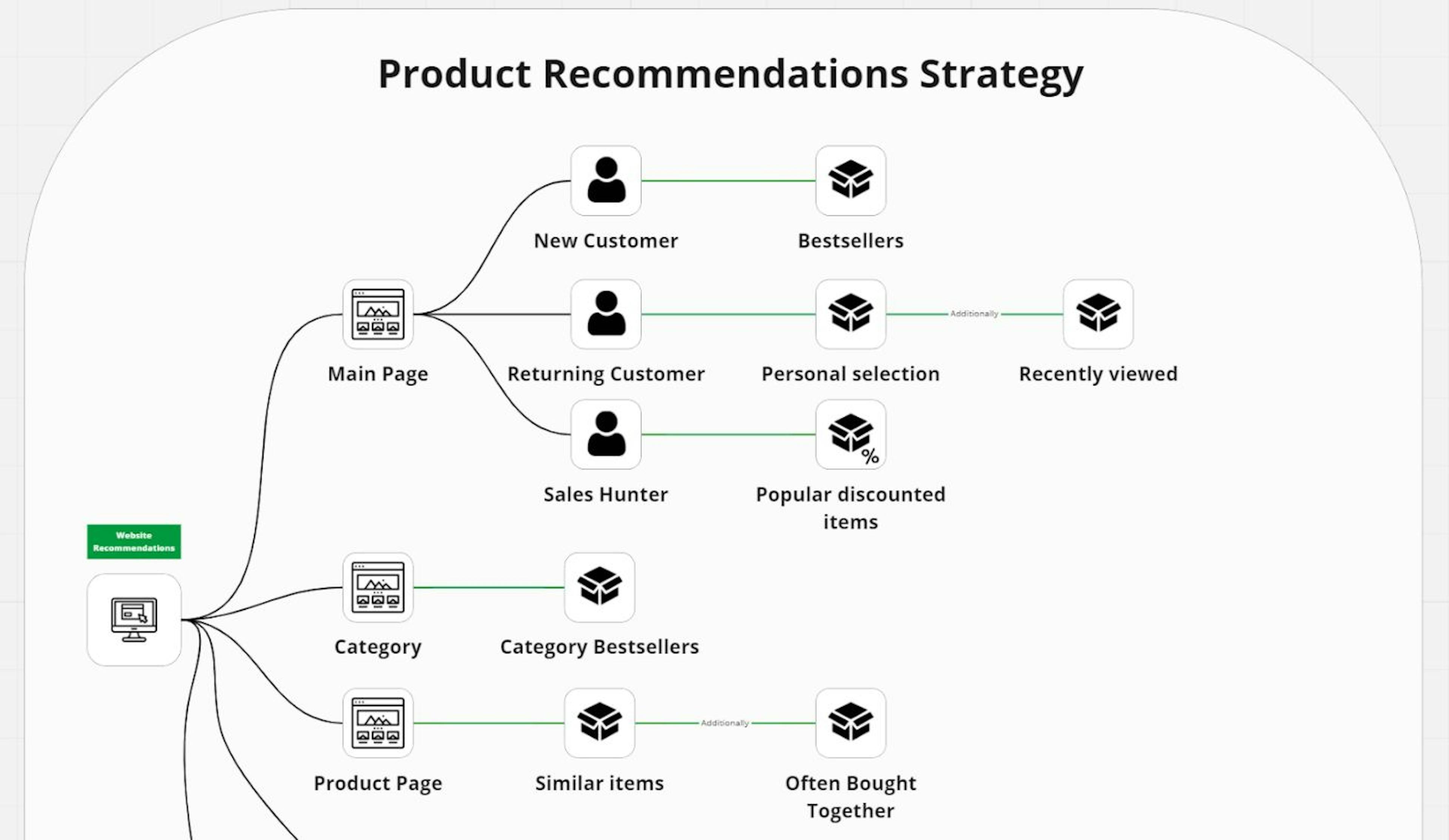 Visualisierung der Produktempfehlungsstrategie auf dem Miro-Board