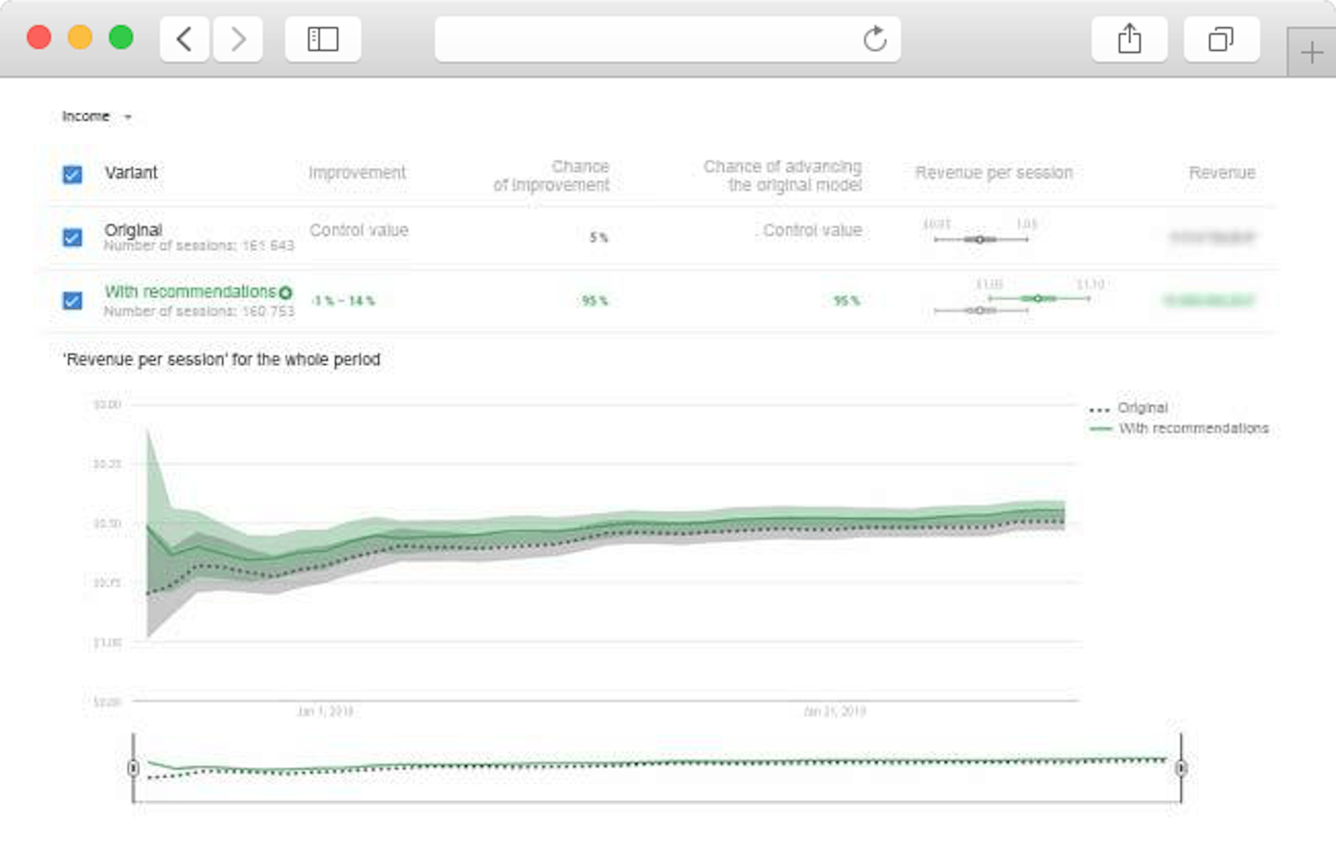 テストの結果は、対照グループを使用して実施されました。95% の確率で、推奨事項を備えたバリアントの方が効果が約 5.5% 高いことが判明しました。