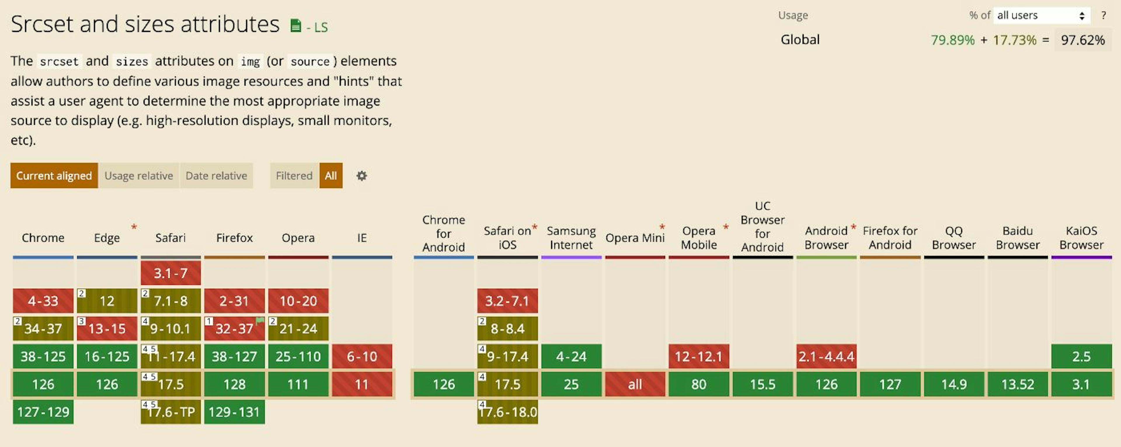 https://caniuse.com/srcset (97.62% of all users)