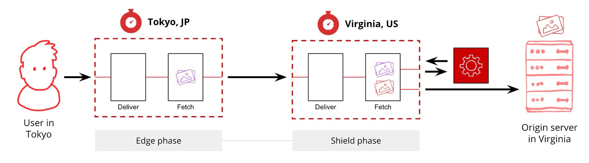 Image from https://www.fastly.com/documentation/reference/io/