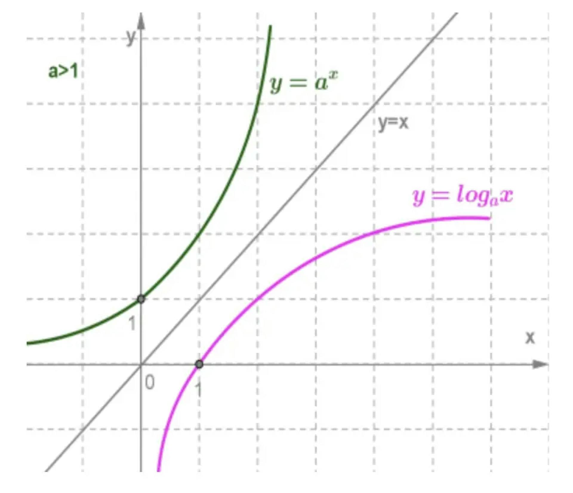 Which function grows faster than a linear one? Power function!