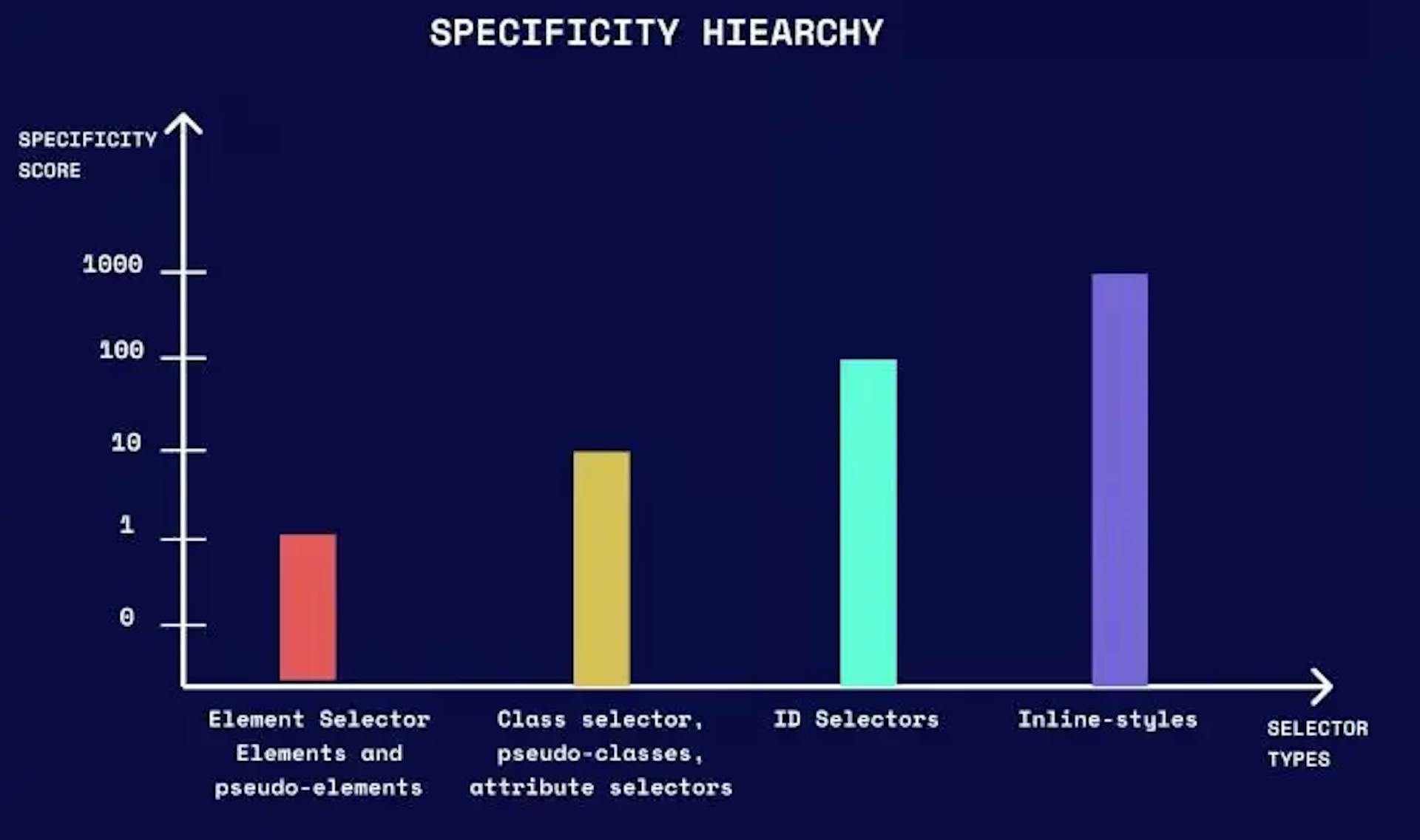 Weights of various CSS selectors during specificity calculation of some style rule