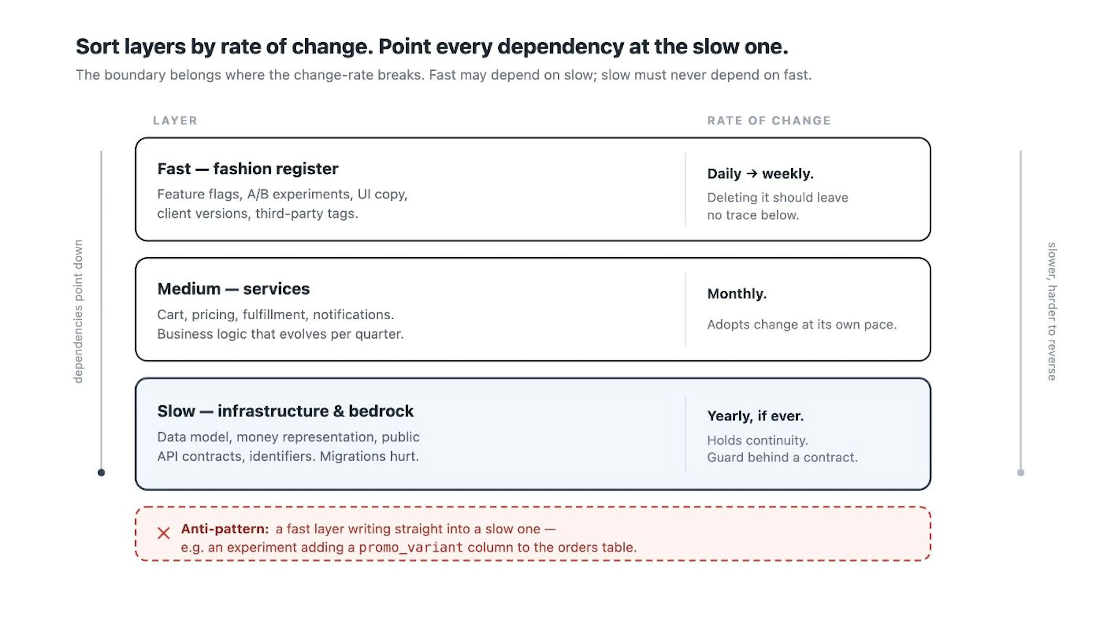 Boundaries follow the change-rate. Dependencies point at the slow layer; never the reverse.