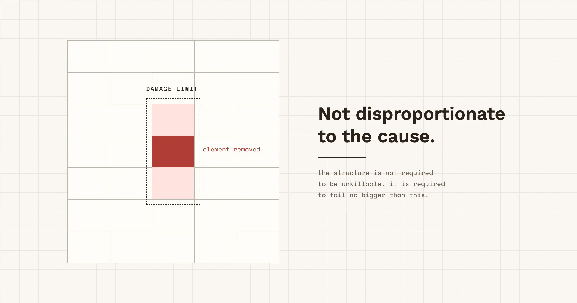 Disproportionate Collapse: What Building Codes Know About Your Cascading Failures
