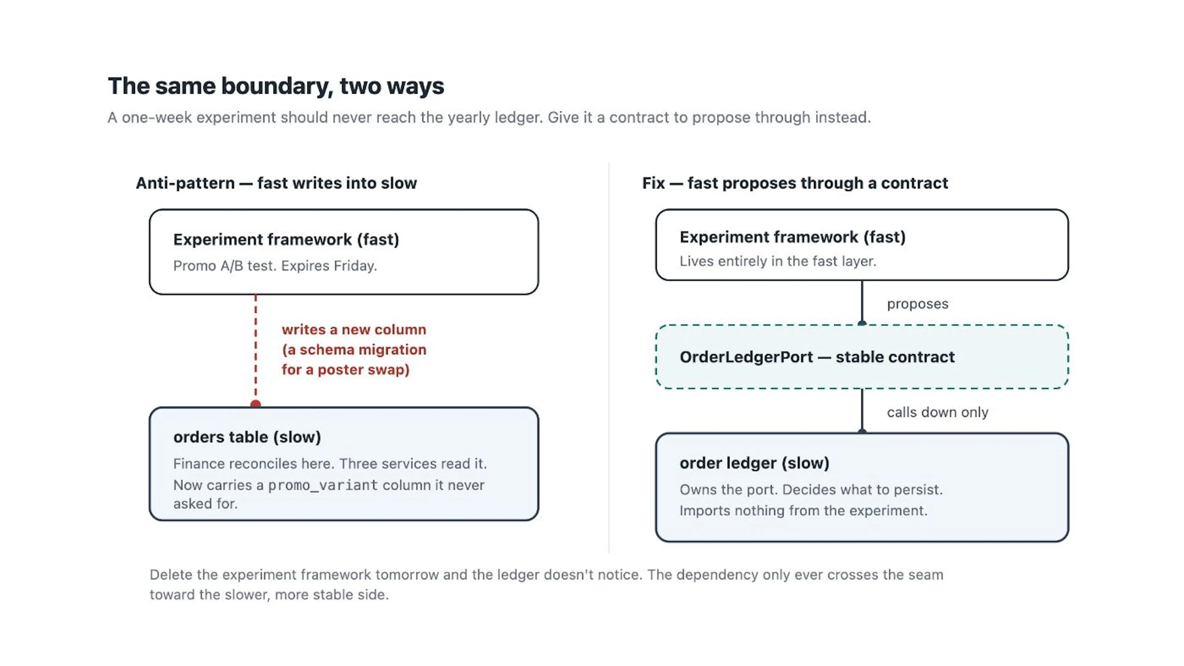 Put the contract where the change-rate breaks and let the fast layer only propose across it.