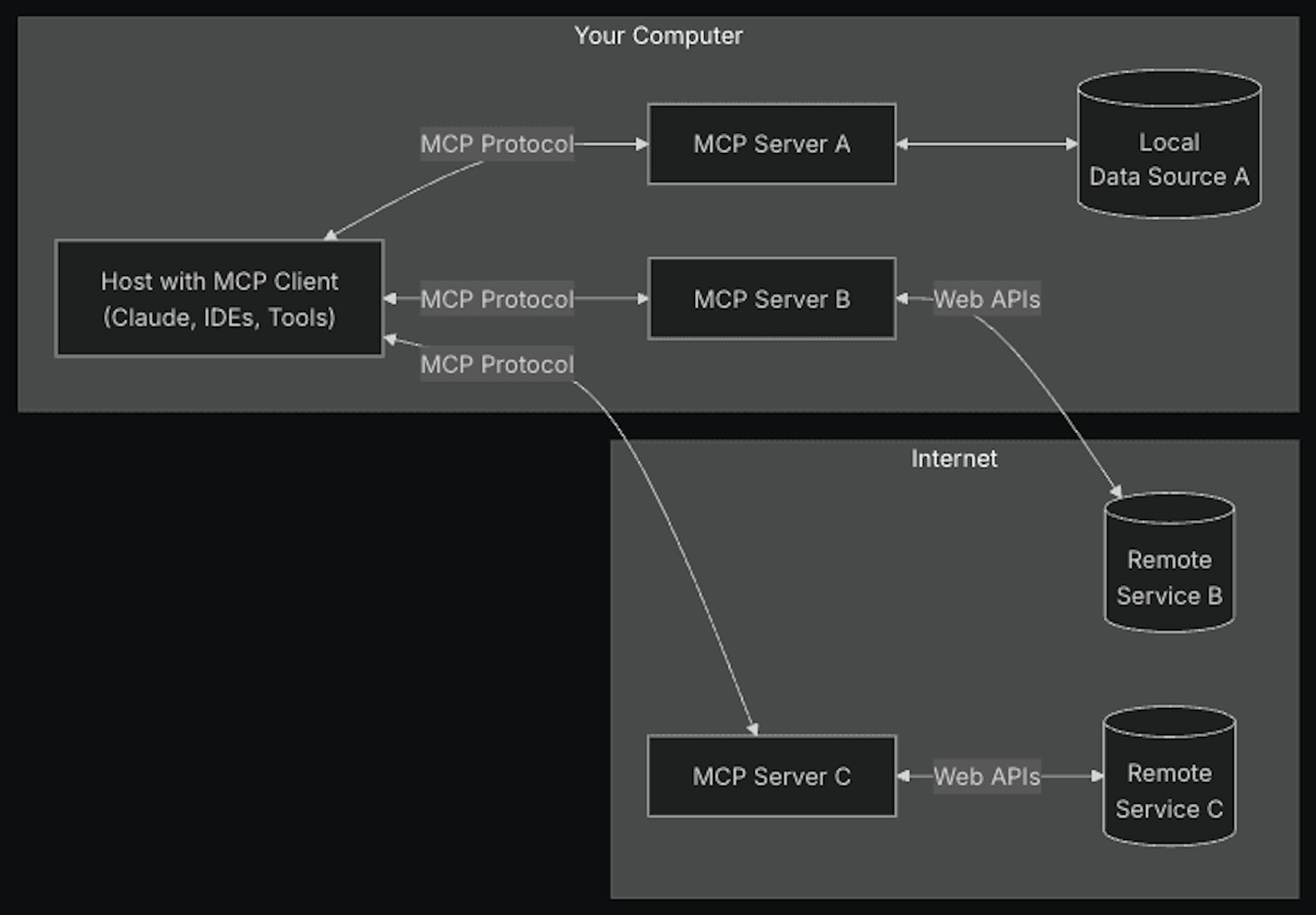 MCP-architecture