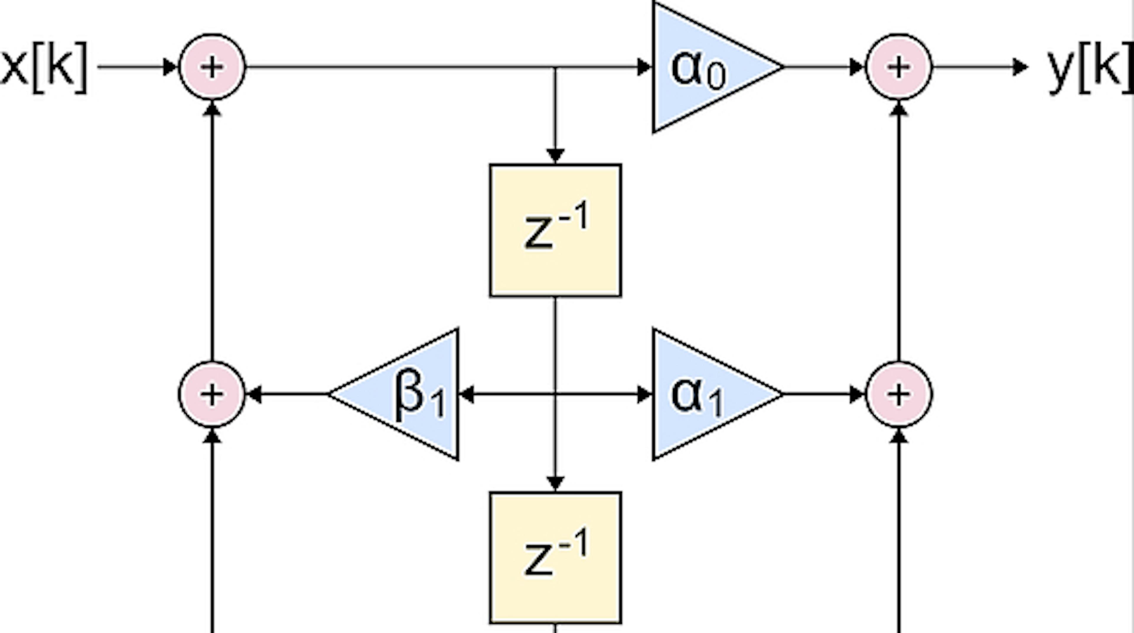Fast IIR filtering on ARM Cortex-M with CMSIS-DSP and GNU Octave