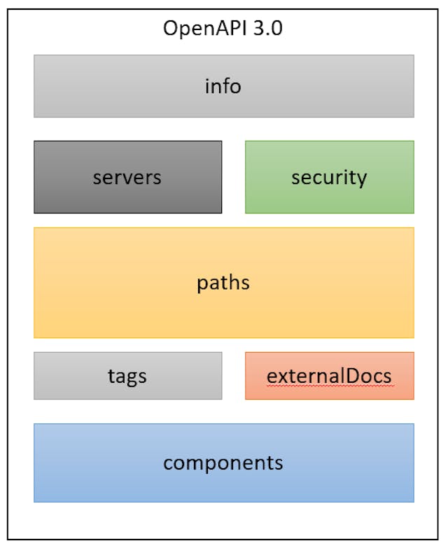 A Comprehensive Guide to OpenAPI Specification | HackerNoon