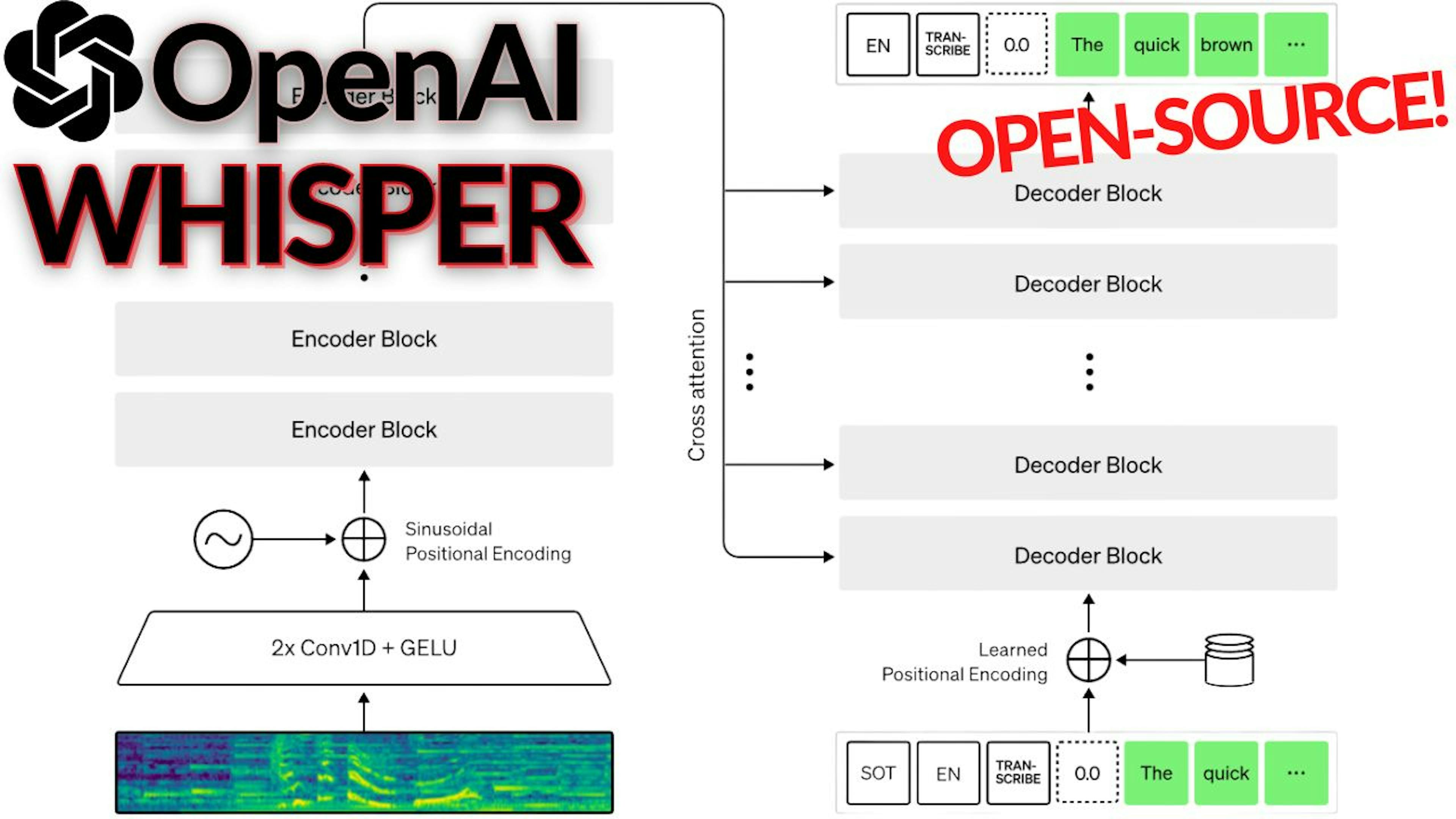 featured image - OpenAI 的耳语模型是什么?