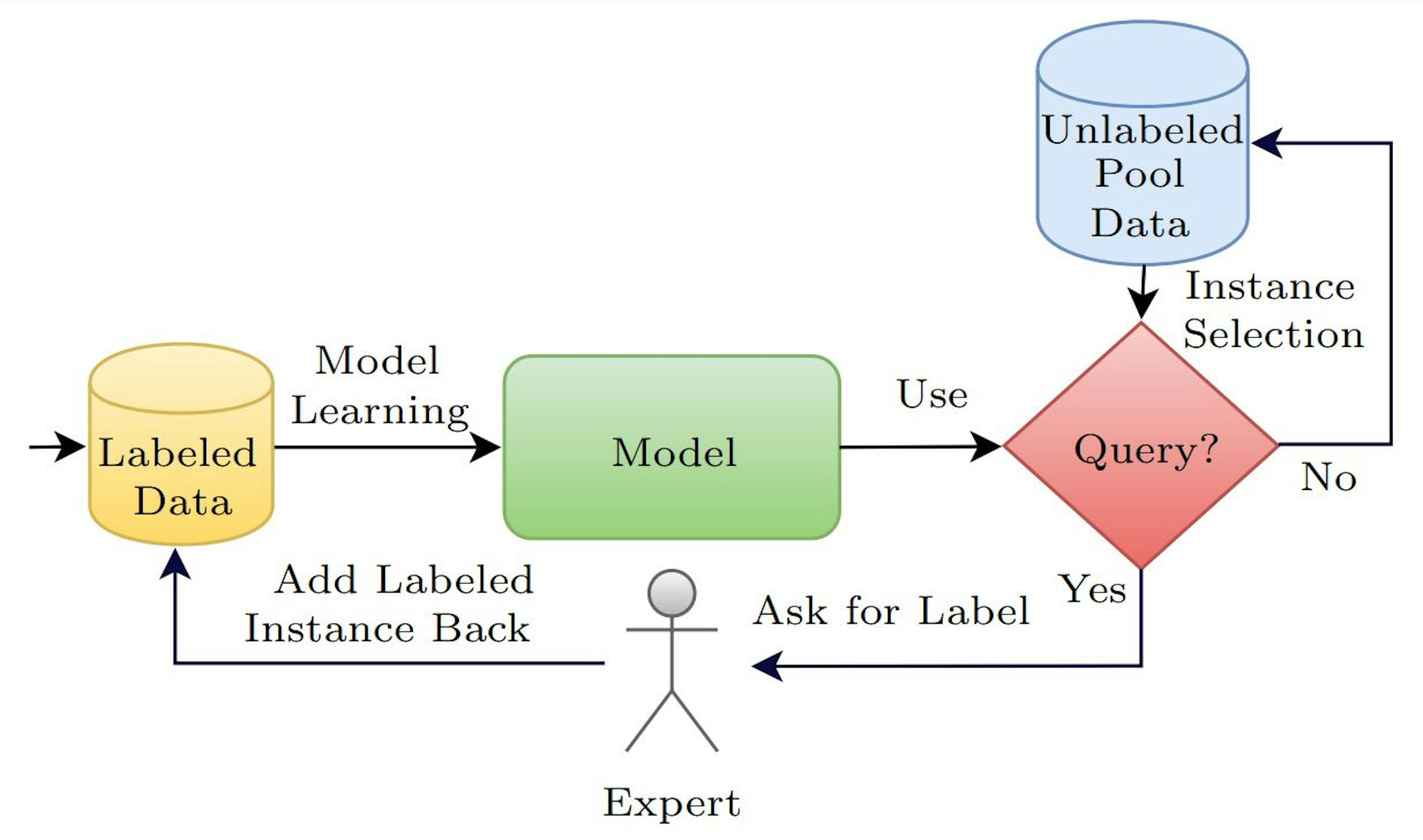 Representação da aprendizagem ativa. Imagem de Kumar et al.