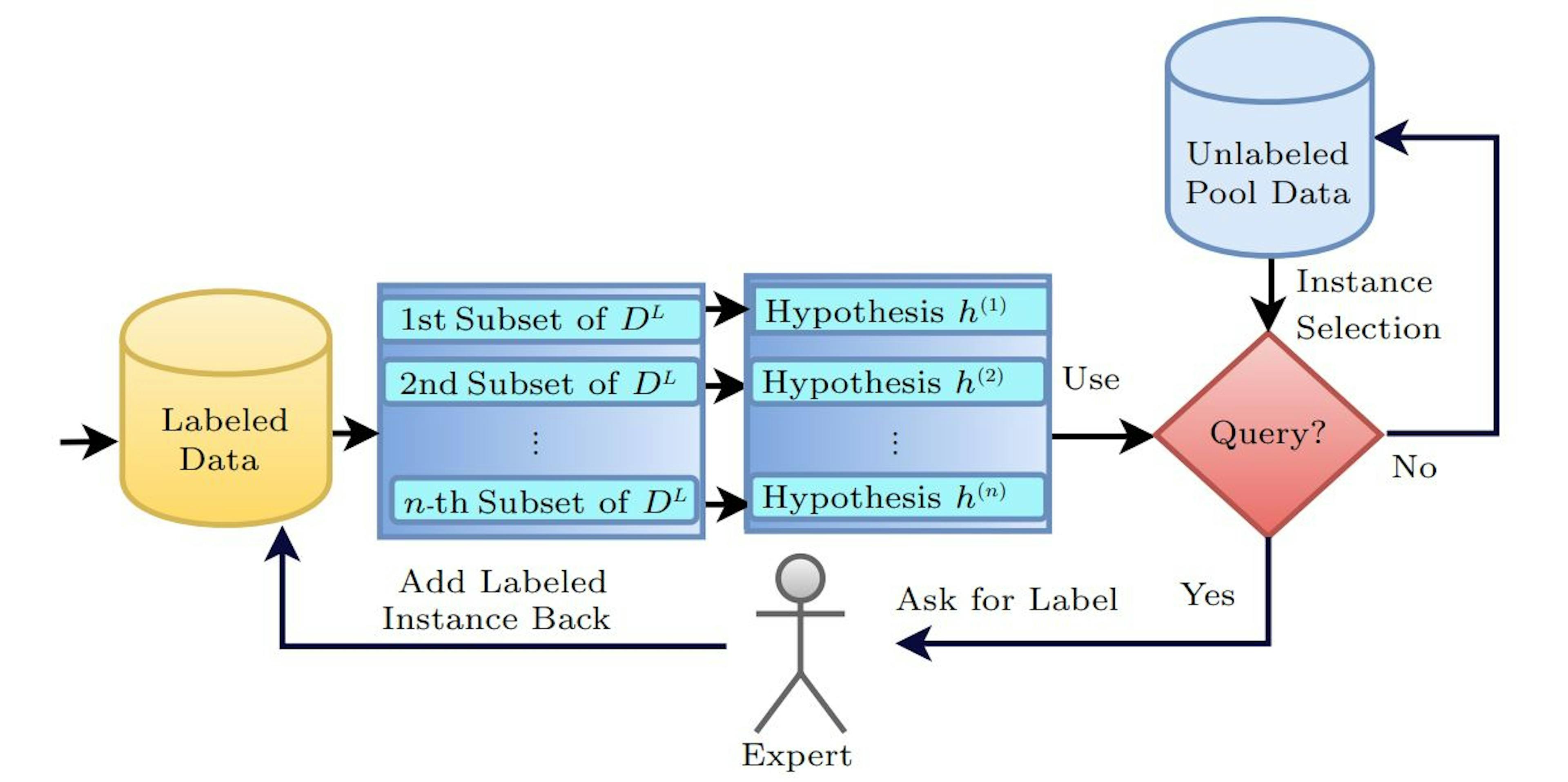 An Introduction to Active Learning | HackerNoon