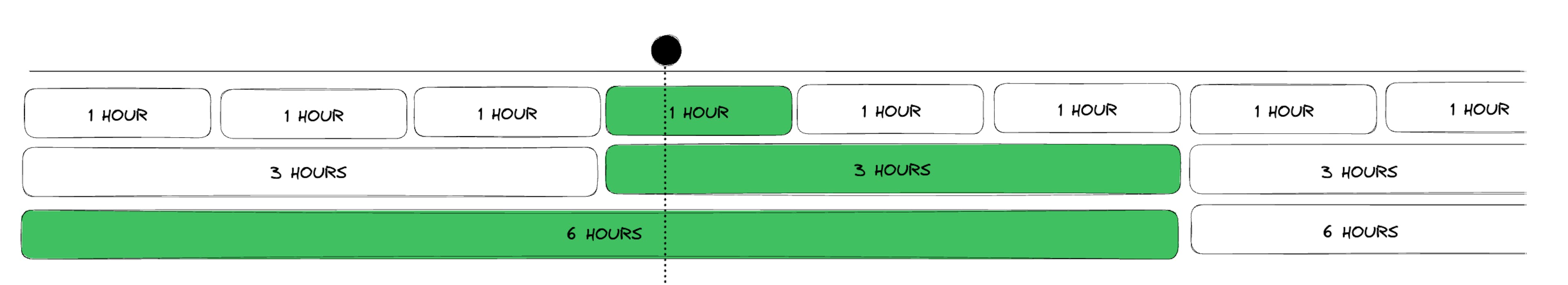 Timeline with granularities and a message event