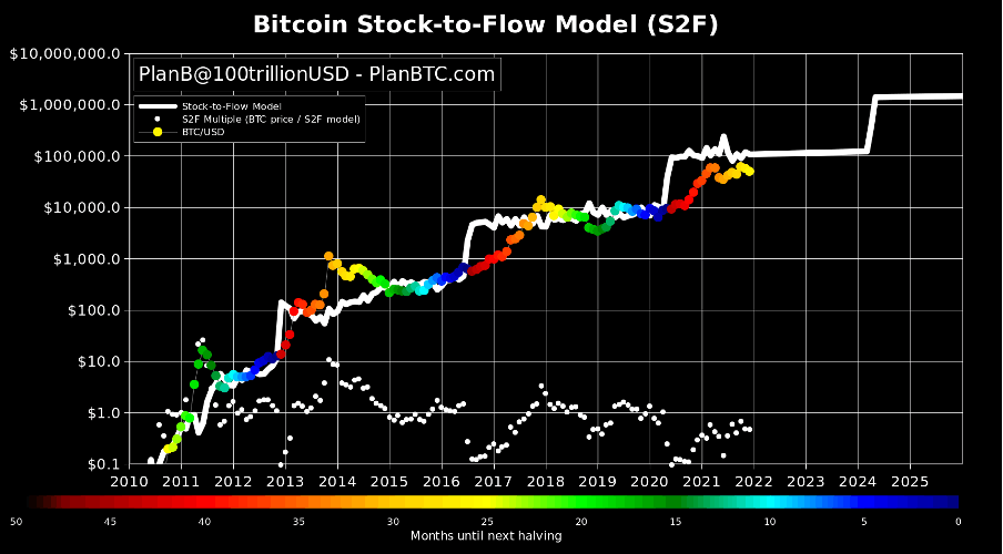 /breaking-down-bitcoins-stock-to-flow-cross-asset-model feature image