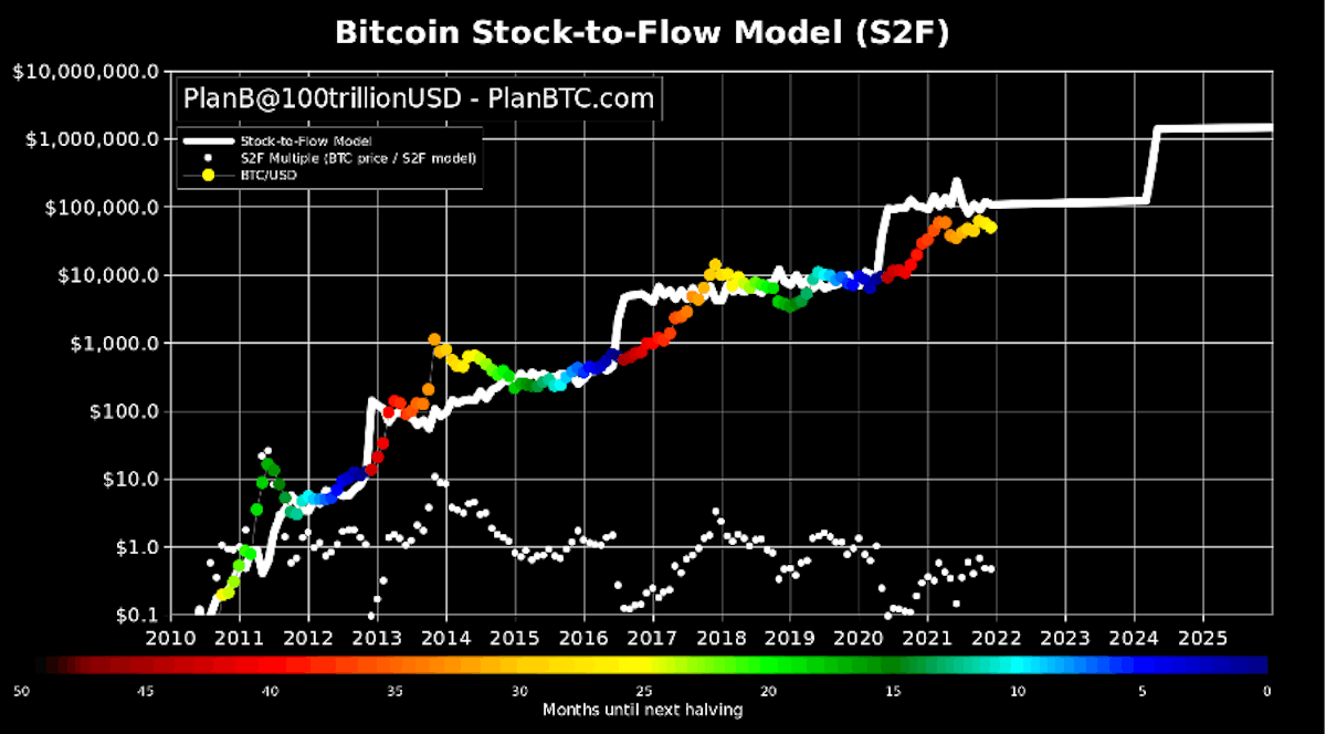 featured image - Breaking down Bitcoin’s Stock-to-Flow Cross-Asset Model