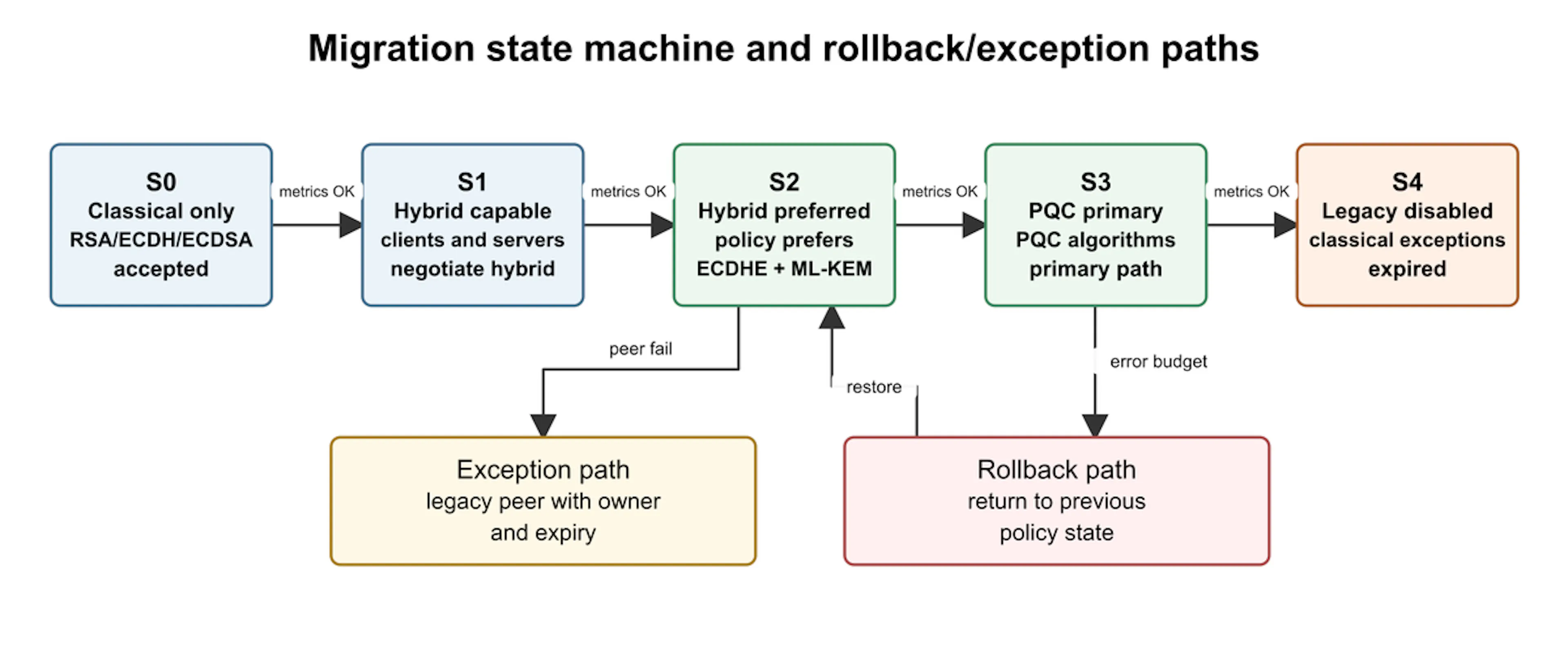 PQC migration state machine