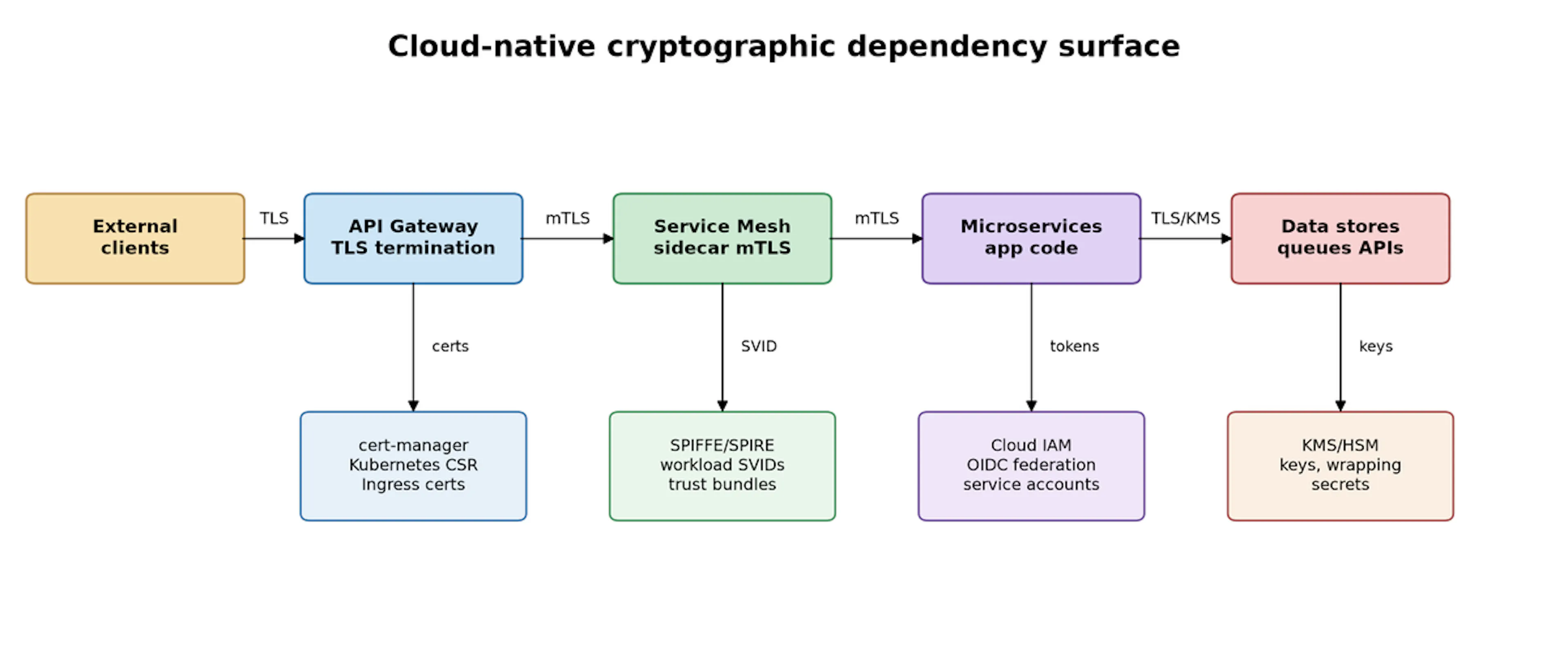 Cloud-native cryptographic dependency surface