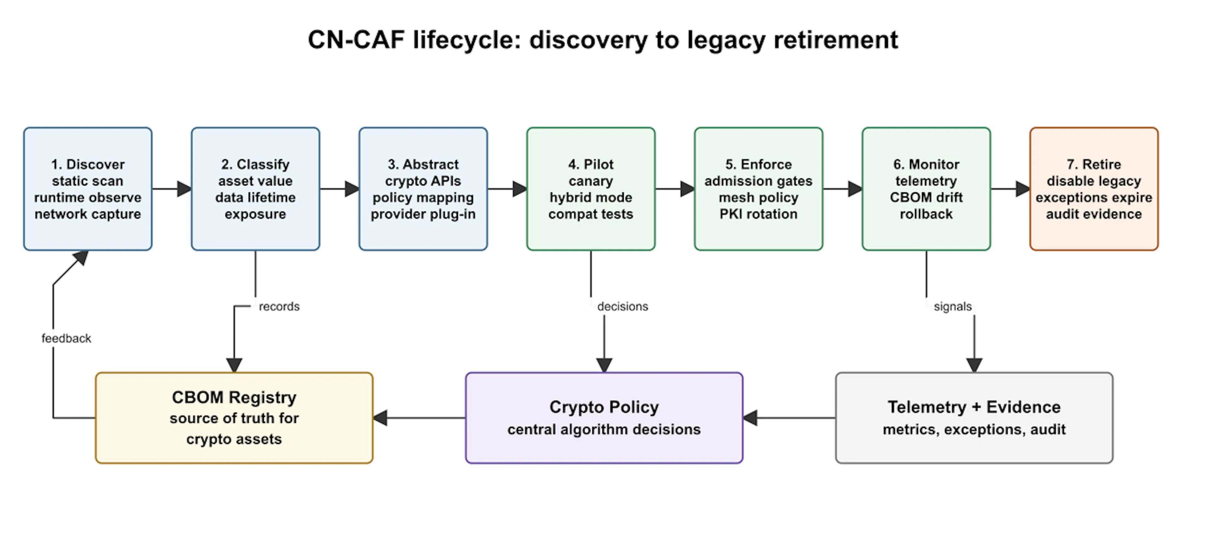 CN-CAF lifecycle