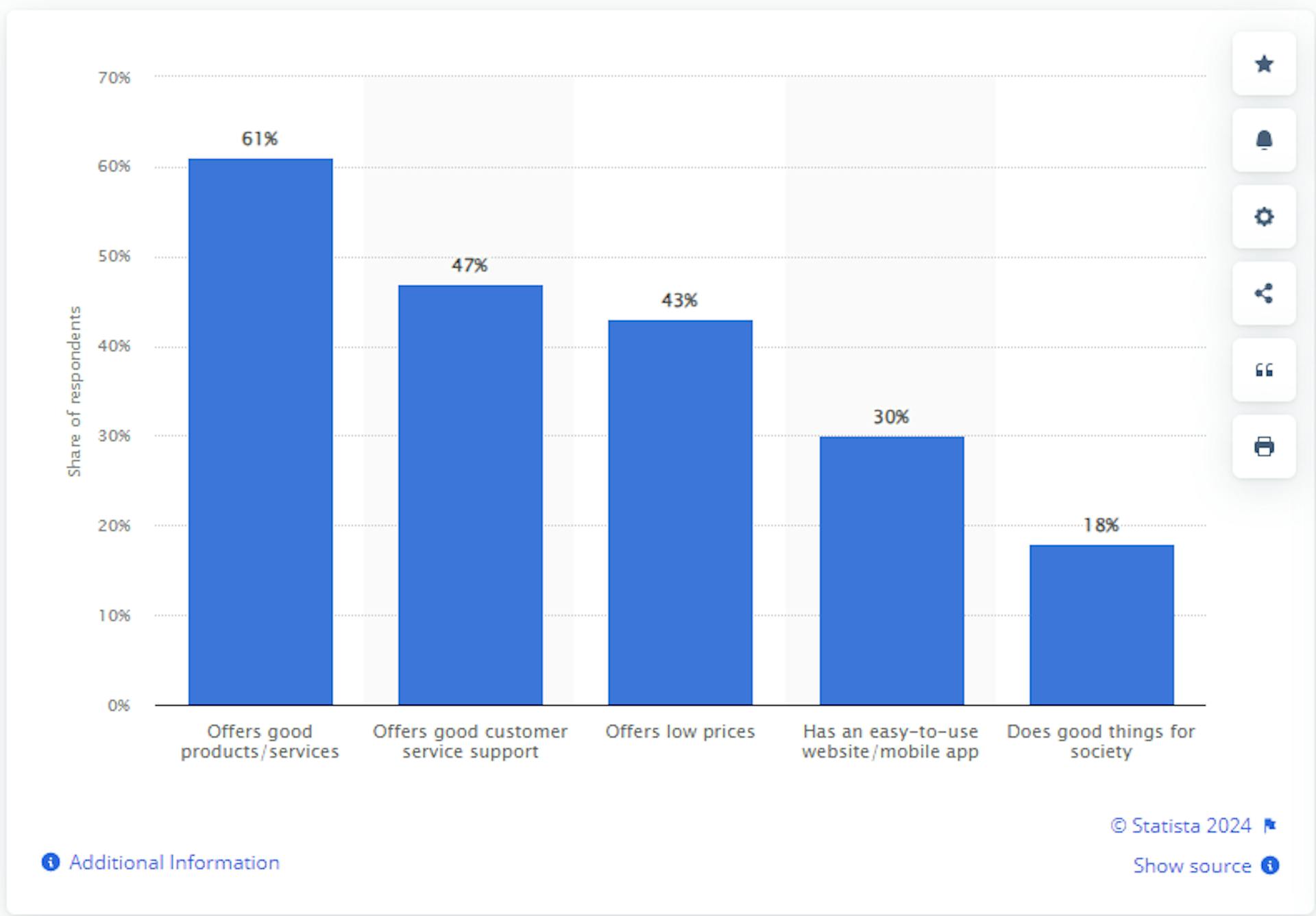 Yếu tố thúc đẩy mức độ trung thành hàng đầu, Báo cáo Statista, 2024