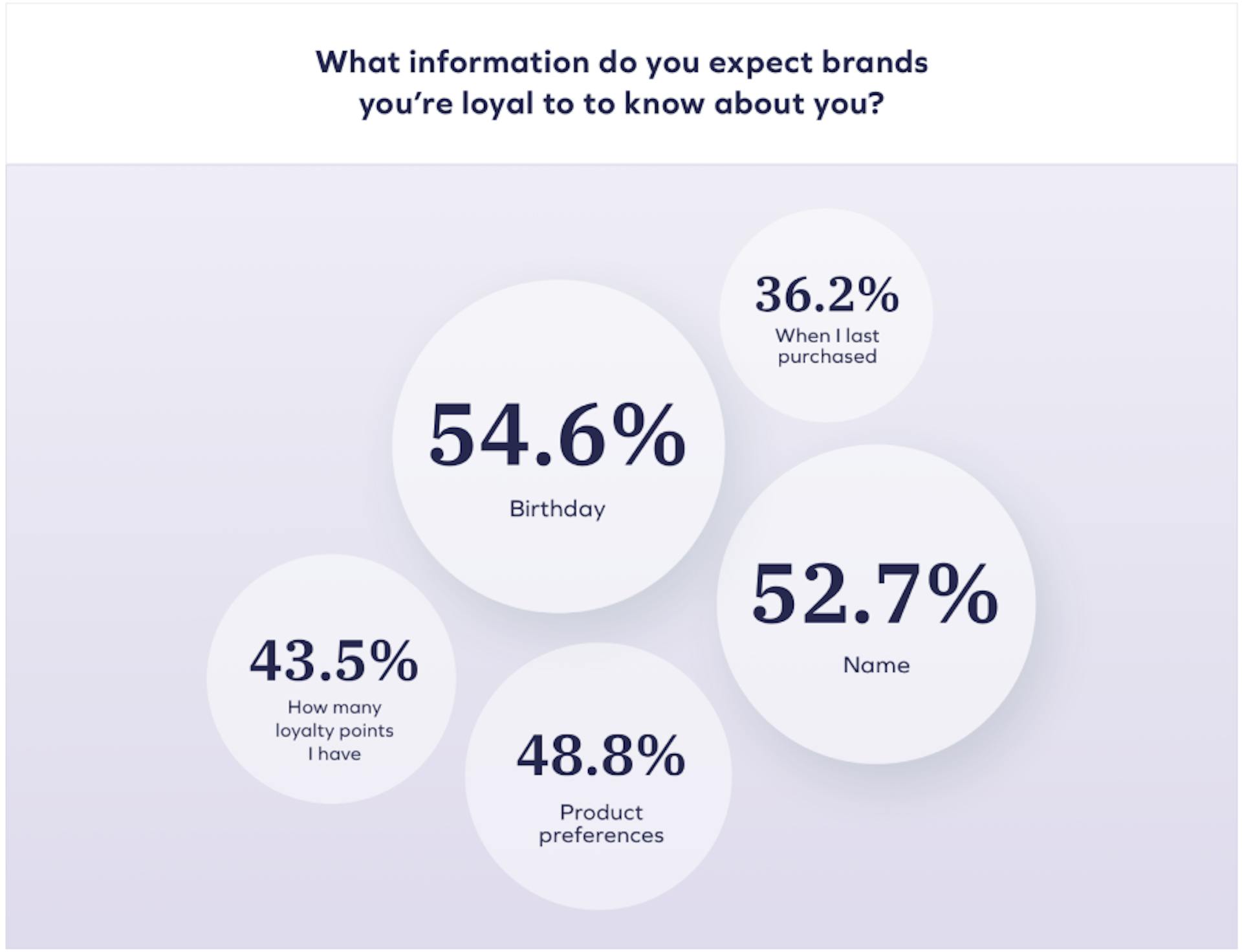 "The State of Customer Loyalty and Retention" report, Yotpo, 2023