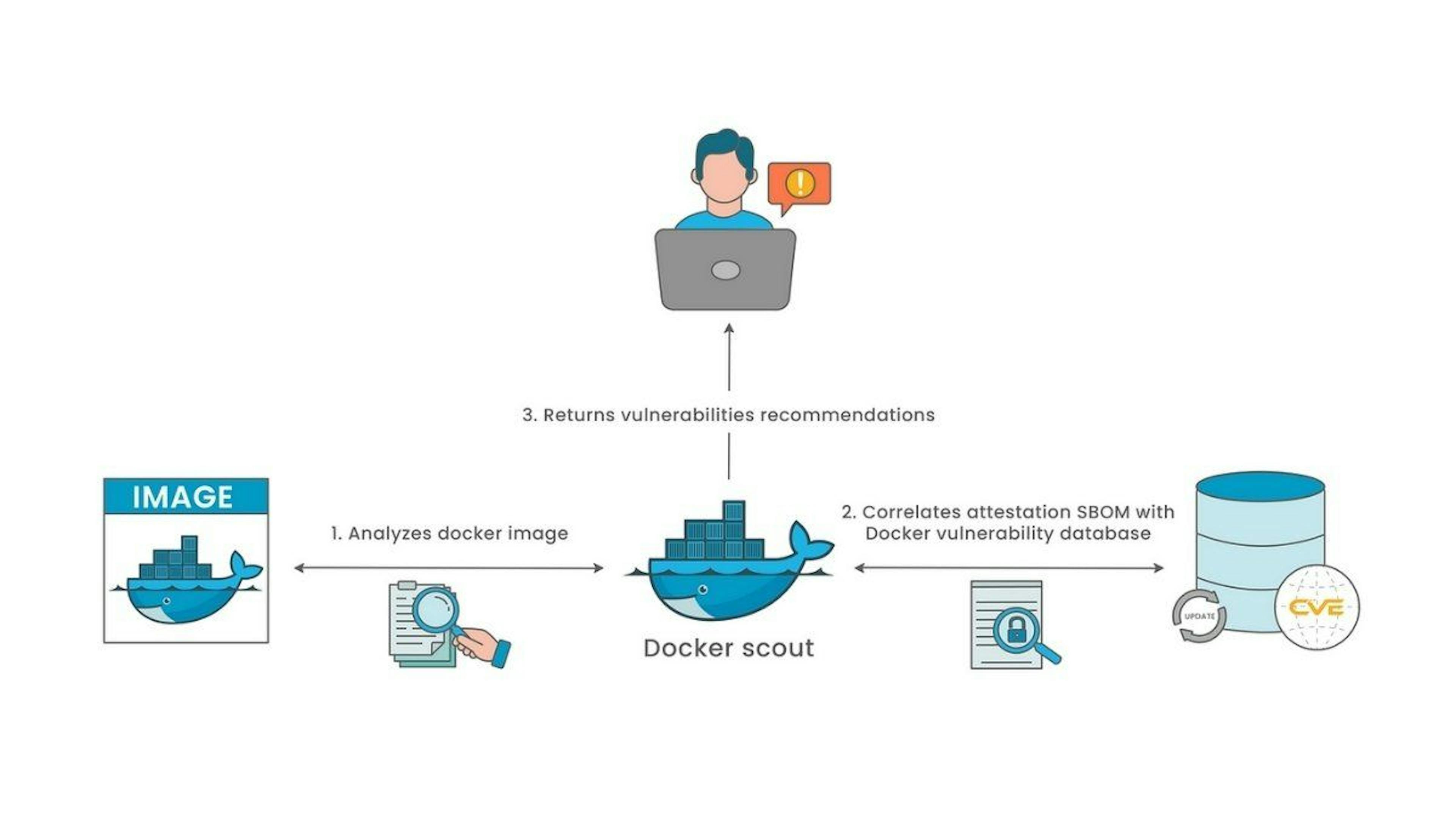 Docker Scout Workflow