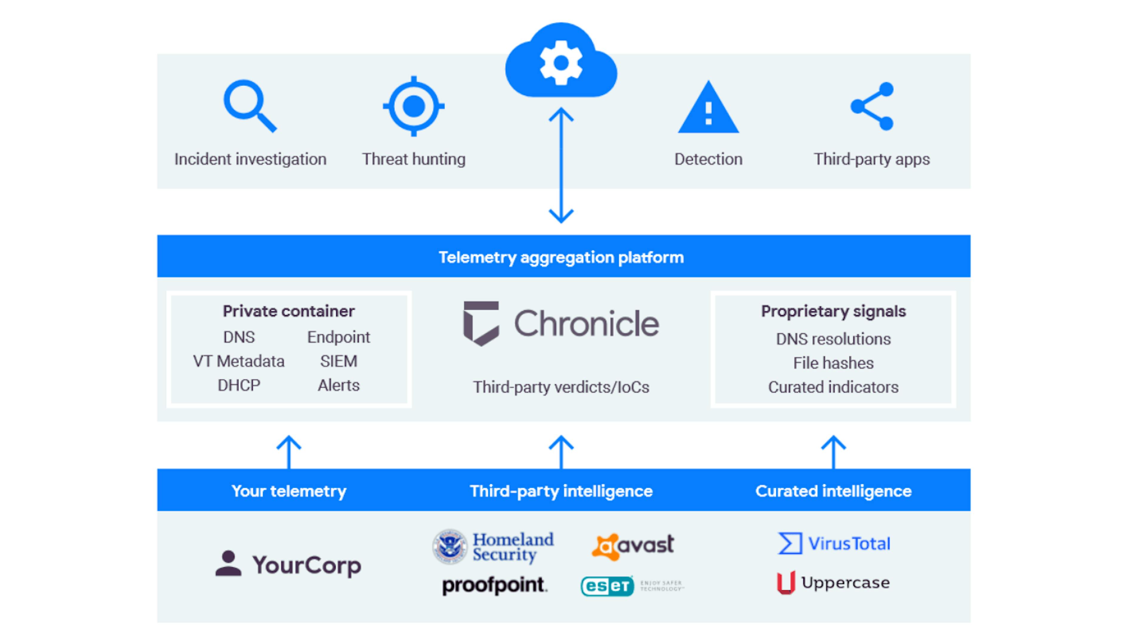 Figure 1: Chronicle + Logging Intelligence AI-Powered Detection Flow
