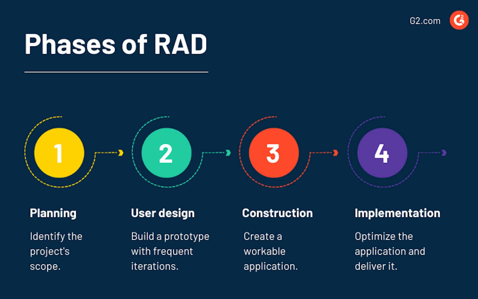 Rapid application development (RAD) is key to success these days