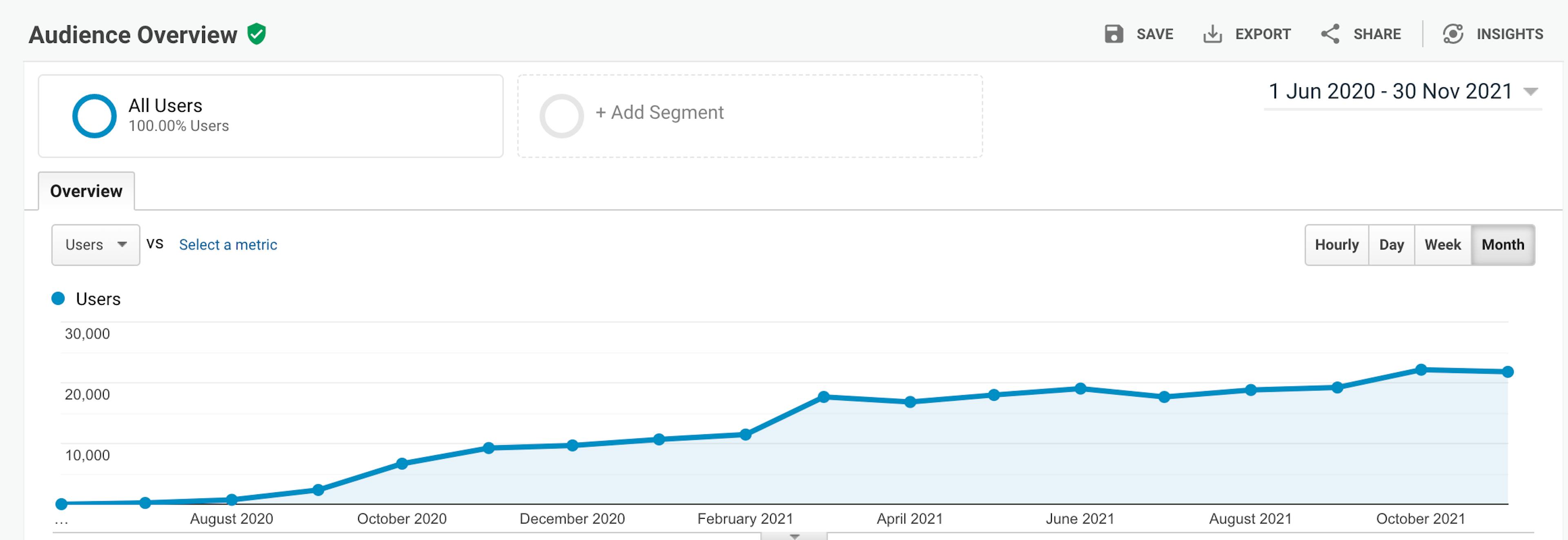 Website traffic from launch