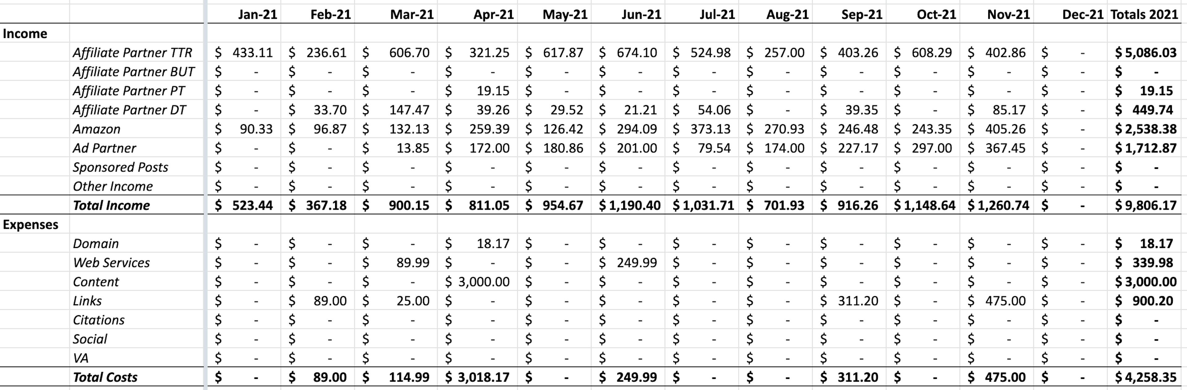 Income and expenses in 2021