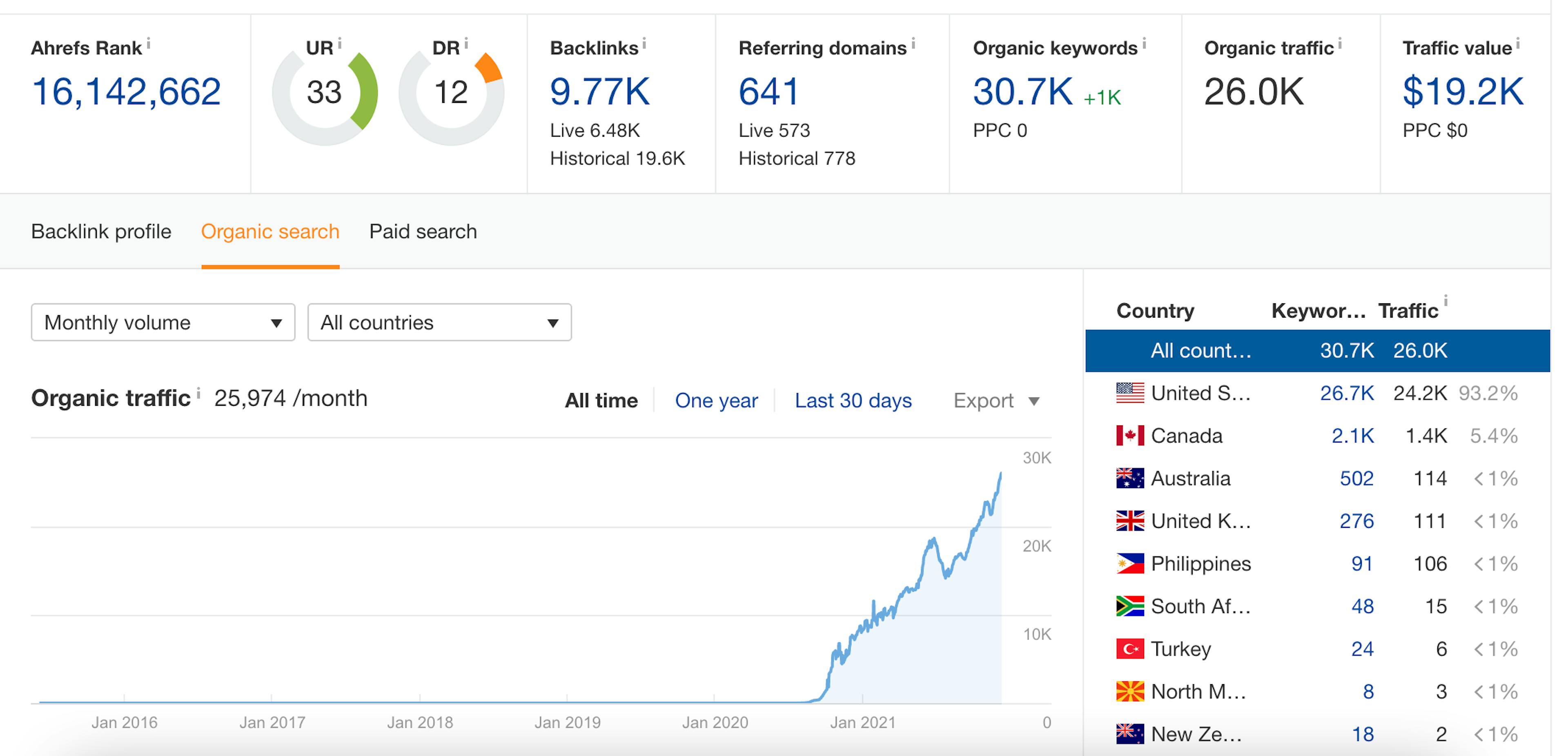 My site's stats according to Ahrefs