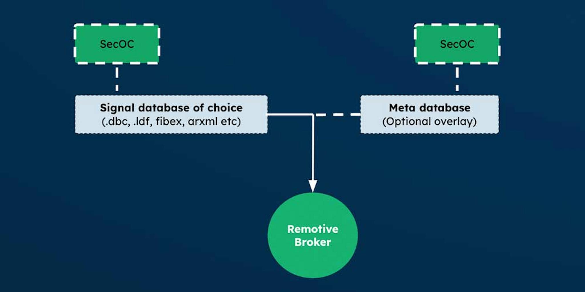 Al leer una base de datos de señales, RemotiveBroker detectará configuraciones SecOC. Los usuarios pueden proporcionar una configuración SecOC adicional para los marcos utilizando nuestro formato de metabase de datos y una base de datos de señales.