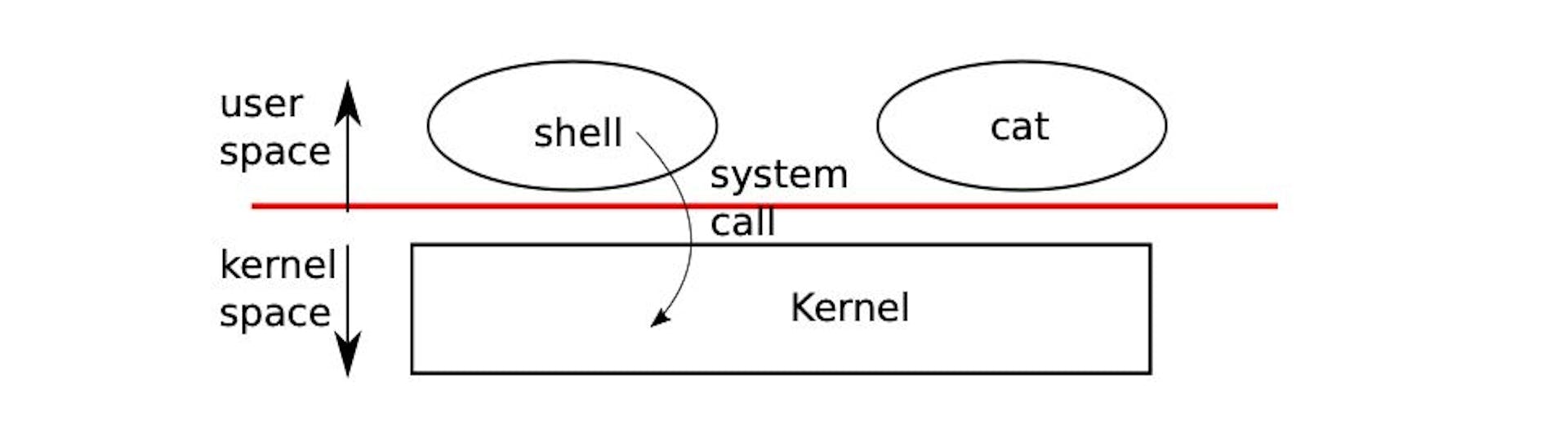 A kernel and two user processes.