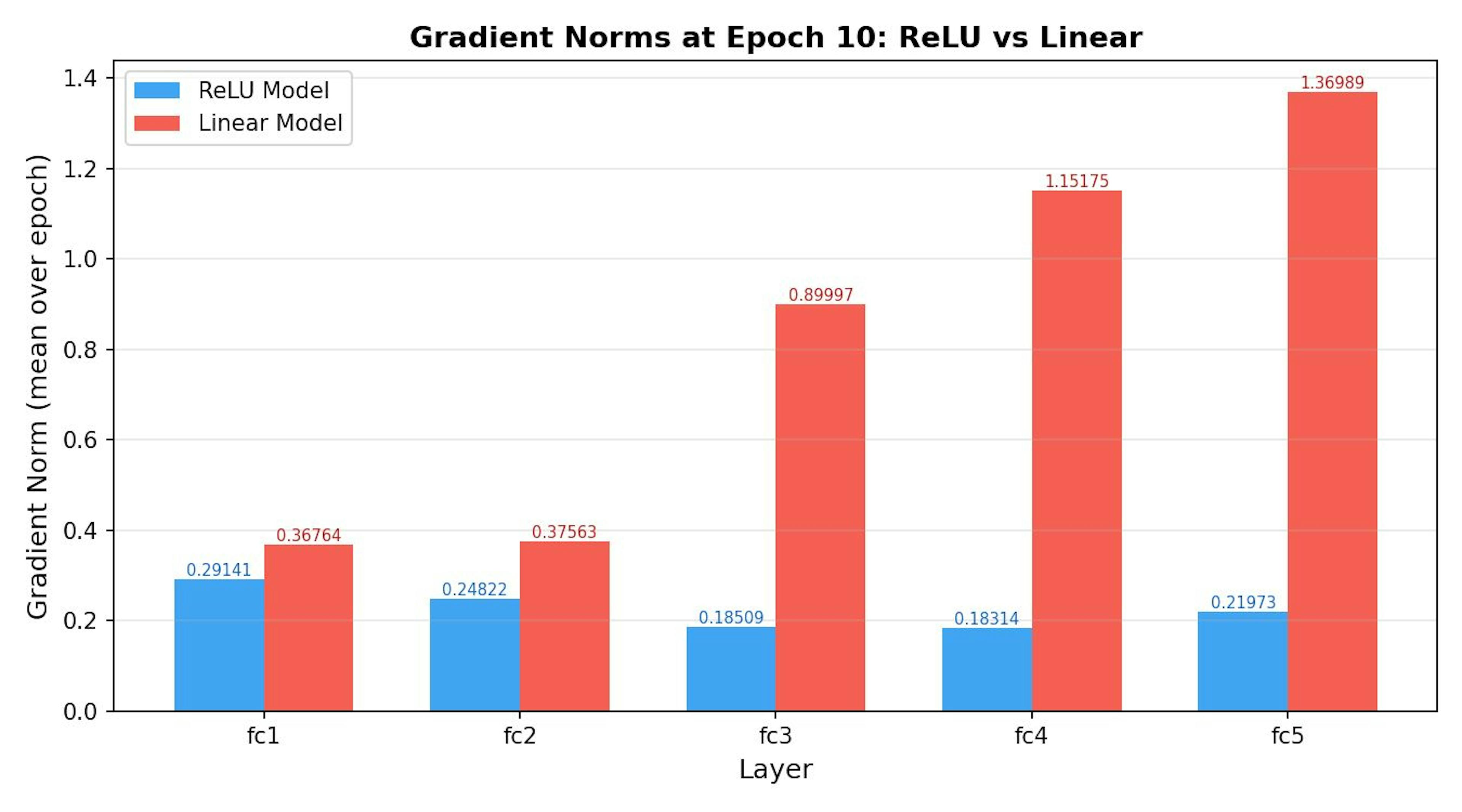 Gradient norms per layer at epoch 10. ReLU (blue) is nearly flat across all five layers. Linear (red) concentrates gradient signal in fc3–fc5, with fc5 at 1.37 vs fc1 at 0.37.