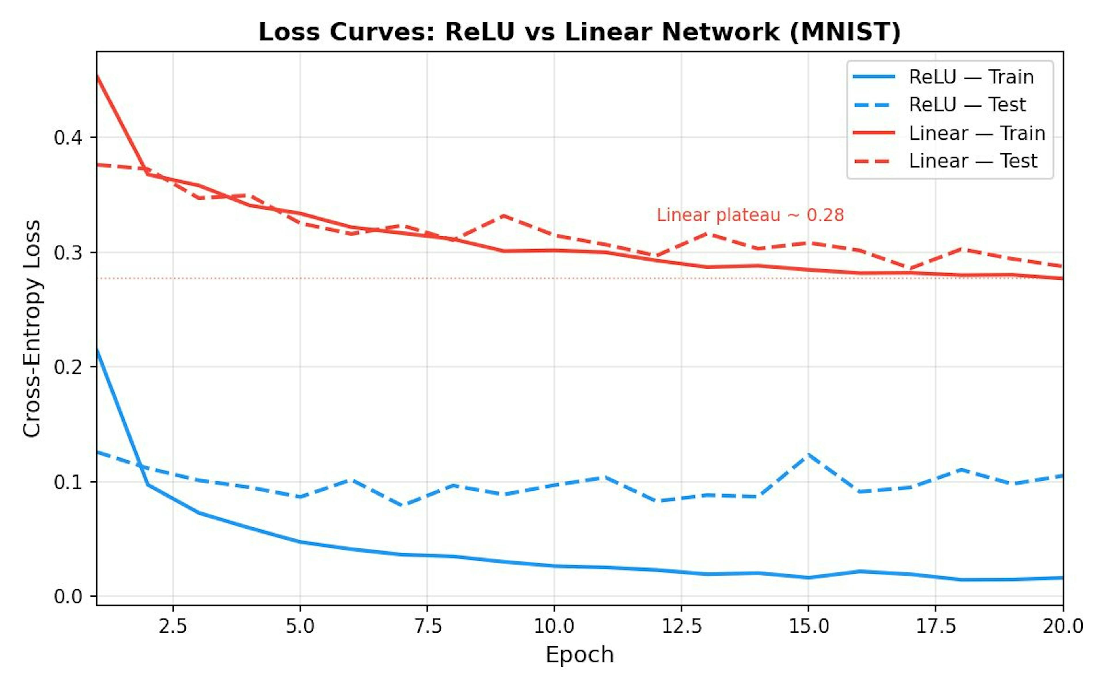 Loss Curves: ReLU vs Linear Network over 20 epochs on MNIST. The linear model plateaus at ~0.28 while ReLU converges to 0.016.