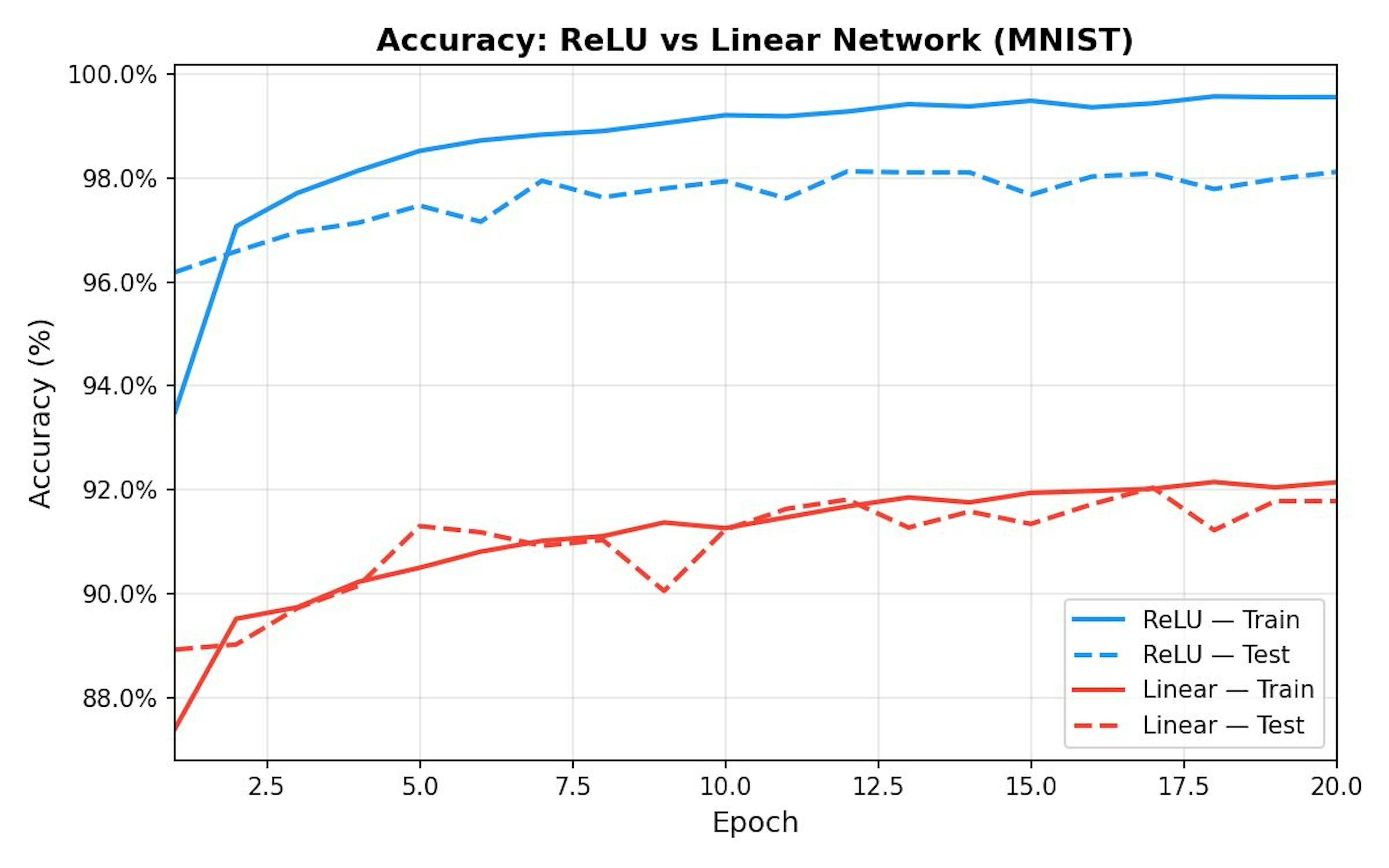 Accuracy over 20 epochs. ReLU train/test tracks together above 97%. The linear model (red) hits a ceiling around 92% by epoch 5 and barely moves.