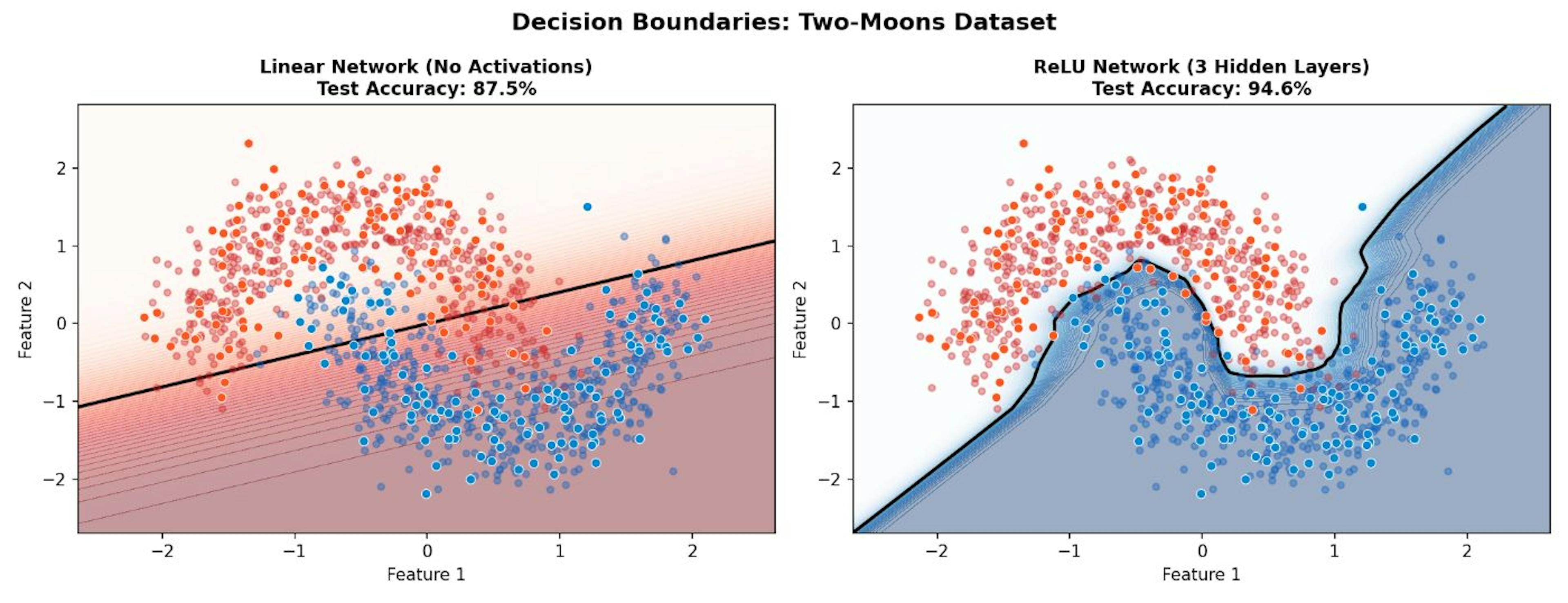 Decision boundaries on the two-moons dataset. Left: Linear network draws a straight line — it cannot separate the crescents (87.5% accuracy). Right: ReLU network curves around each moon (94.6% accuracy).