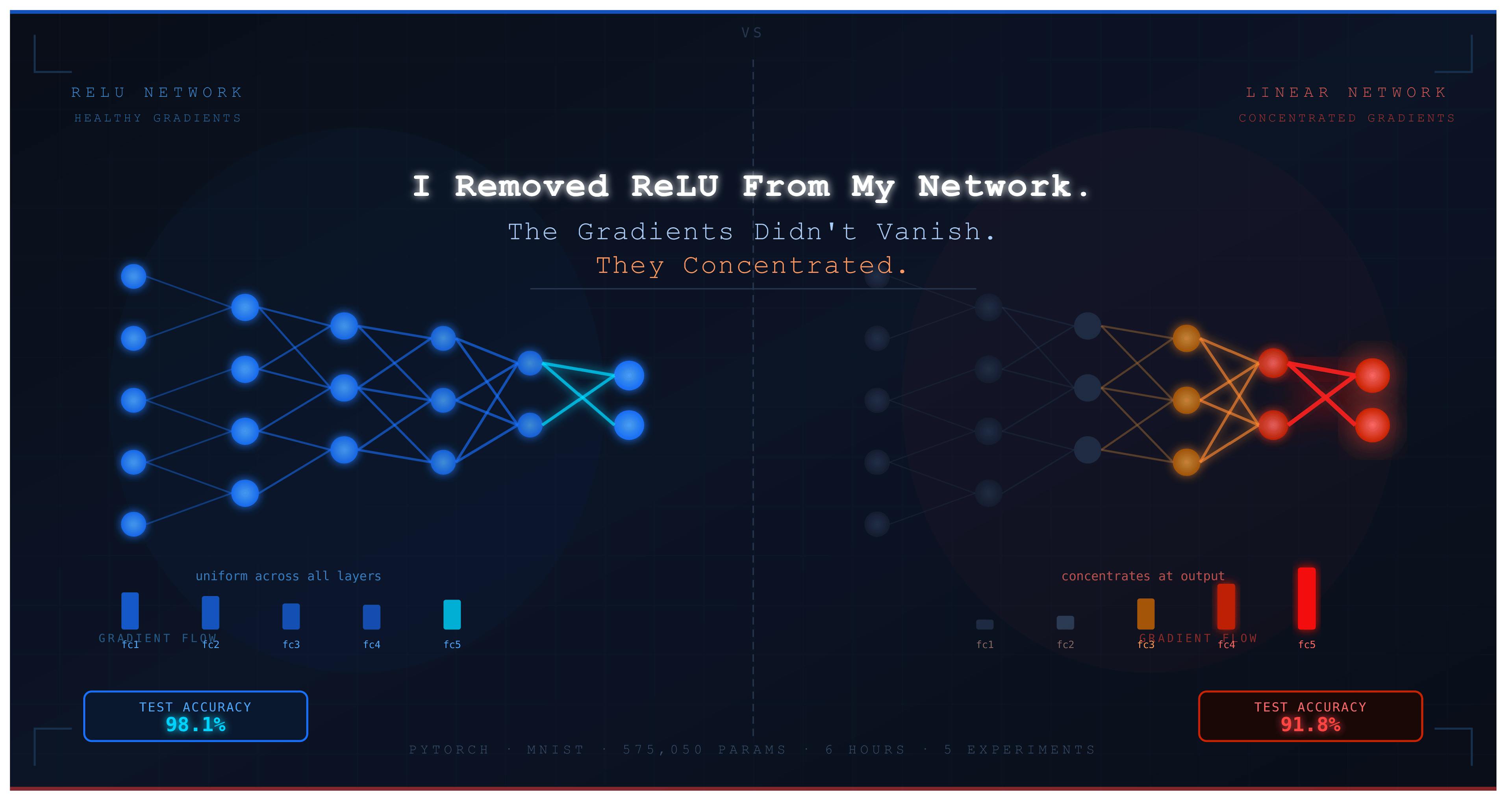 featured image - What Happens if You Remove ReLU From a Deep Neural Network?