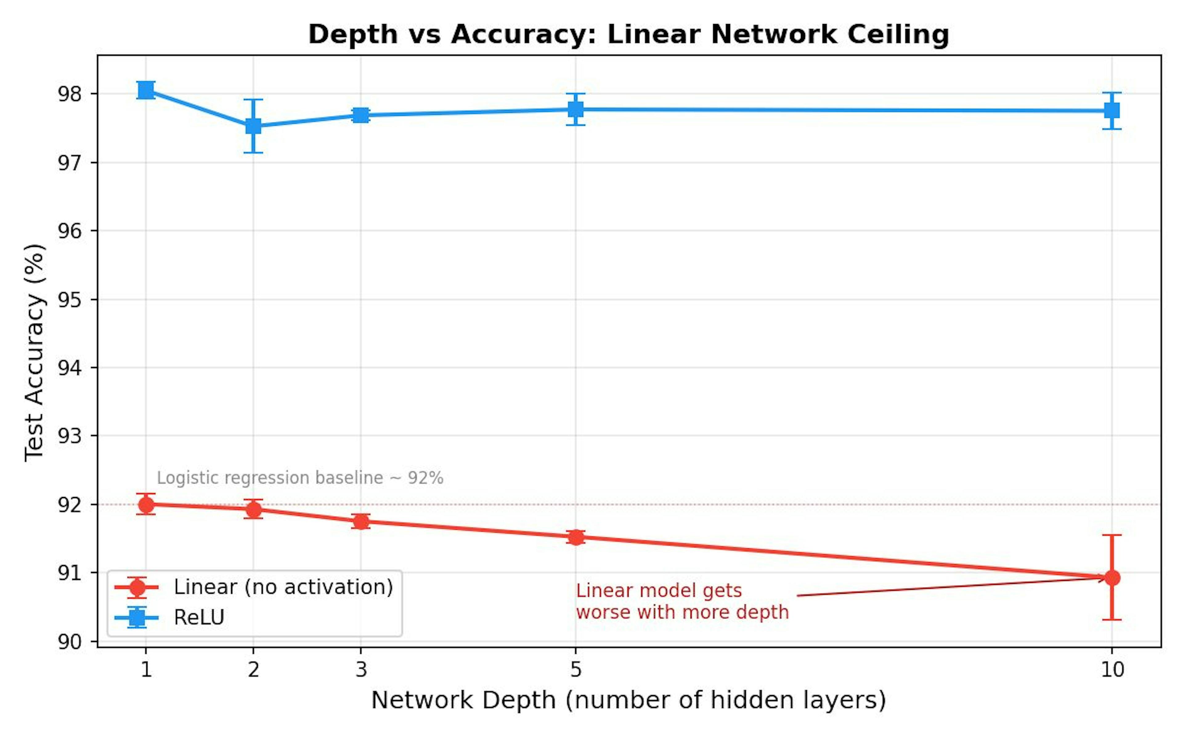 Test accuracy vs. network depth, 3 seeds per configuration. ReLU (blue) stays flat above 97% at every depth. Linear (red) degrades from 92.0% at depth 1 down to 90.9% at depth 10.