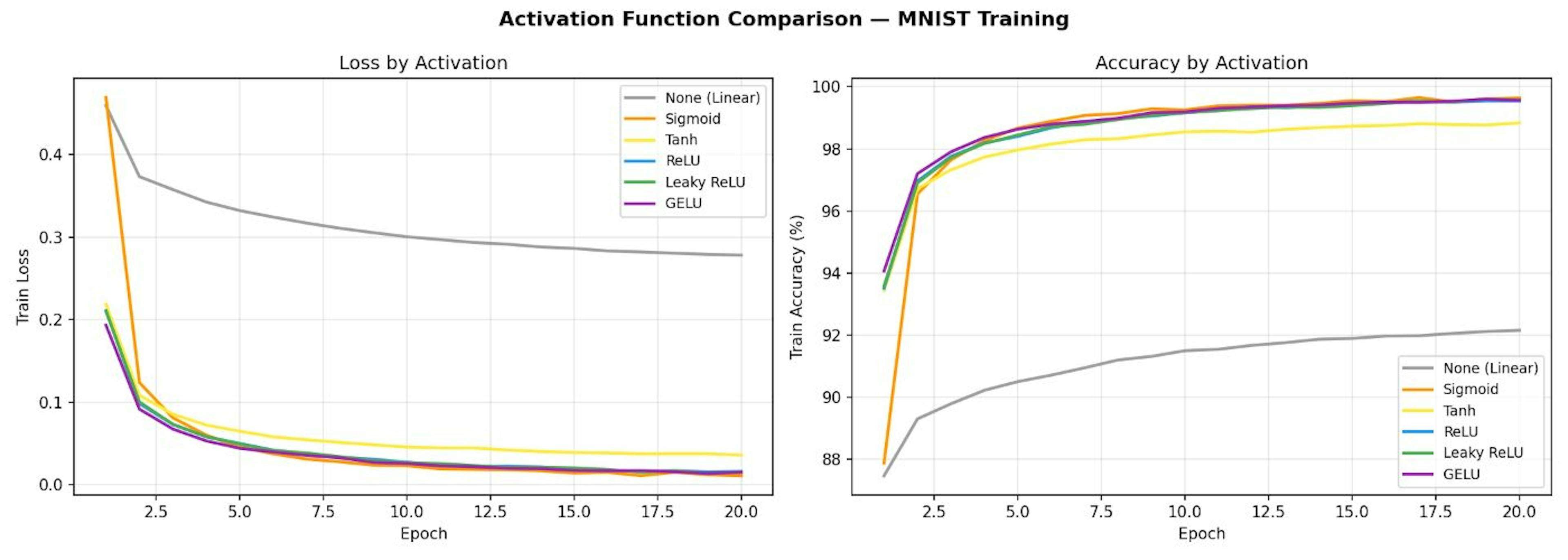 Training loss and accuracy curves for all six activation variants. The gray line (None/Linear) is the only one that fails to converge — every other activation reaches 97%+ regardless of which one you pick.