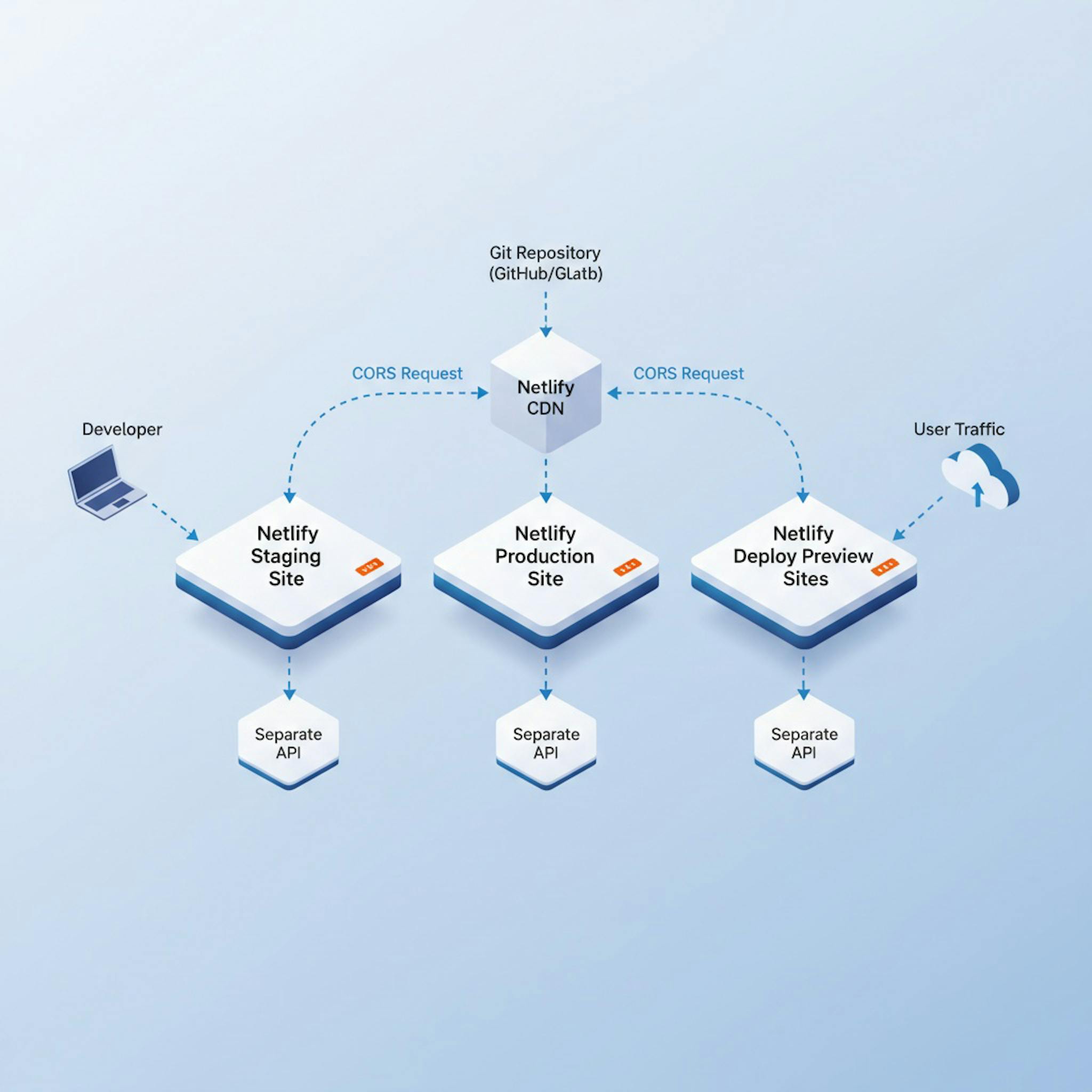 featured image - Avoiding Configuration Bleed: Cleanly Separating Staging and Production on Netlify (in a Monorepo)