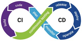 featured image - Mastering CI/CD: A Simplified Guide for Entry and Mid-Level Full-Stack Developers