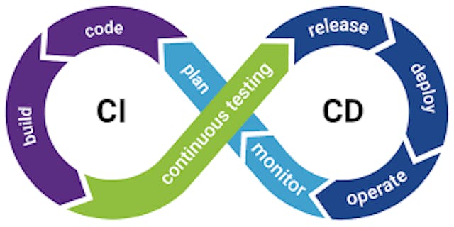 featured image - Mastering CI/CD: A Simplified Guide for Entry and Mid-Level Full-Stack Developers