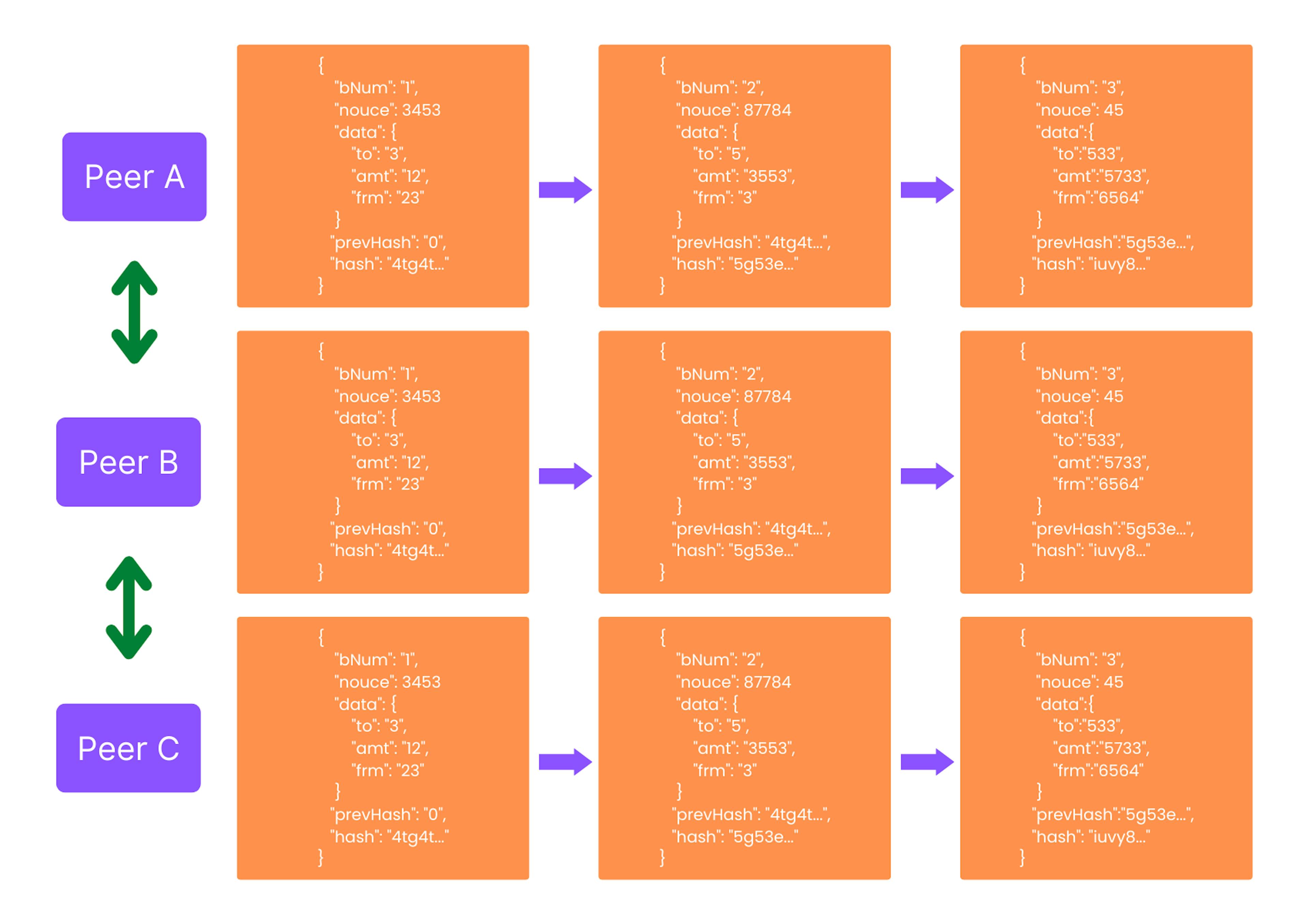 distributed ledger