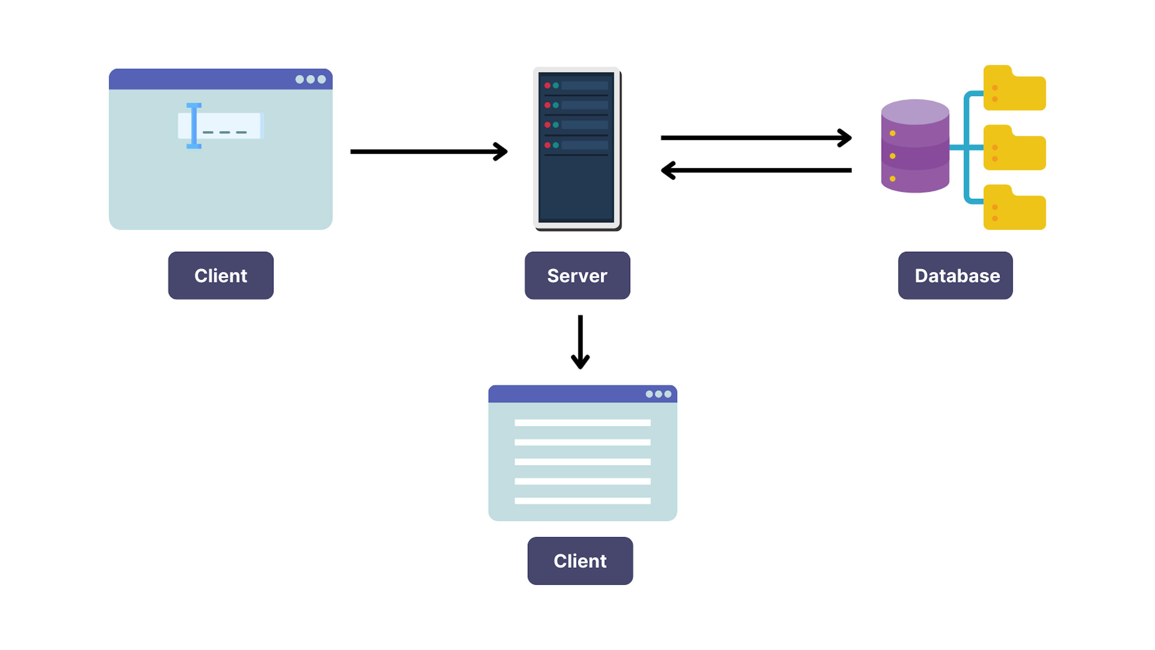 application flow