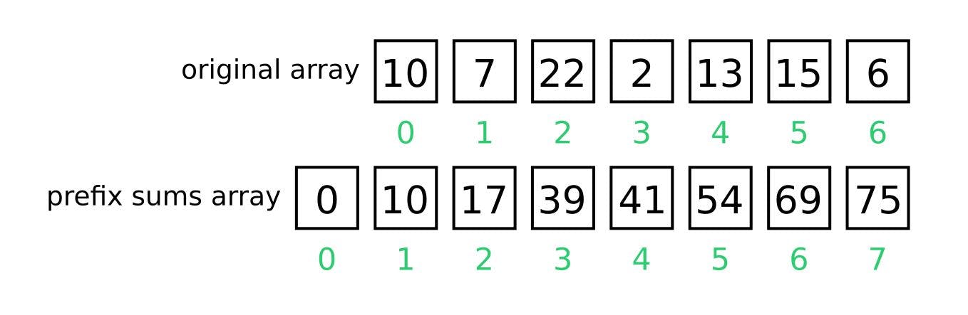 Prefix Sums and How They Can be Used to Solve Coding Problems | HackerNoon