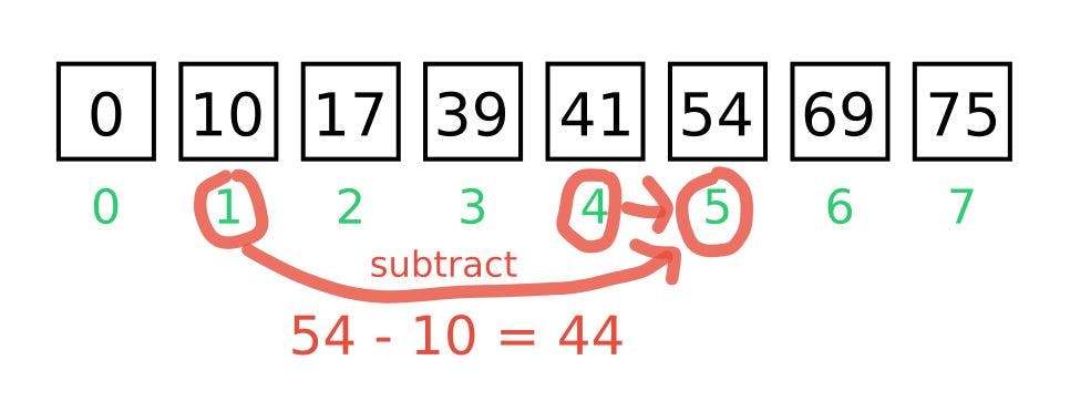 Prefix Sums and How They Can be Used to Solve Coding Problems | HackerNoon