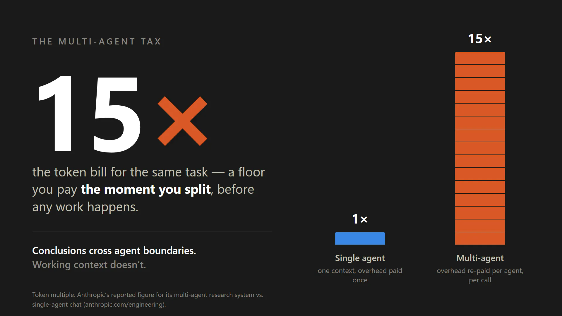 Your AI Agent Is Gaslighting Itself and Your Multi-Agent Fix Might Cost 15× More