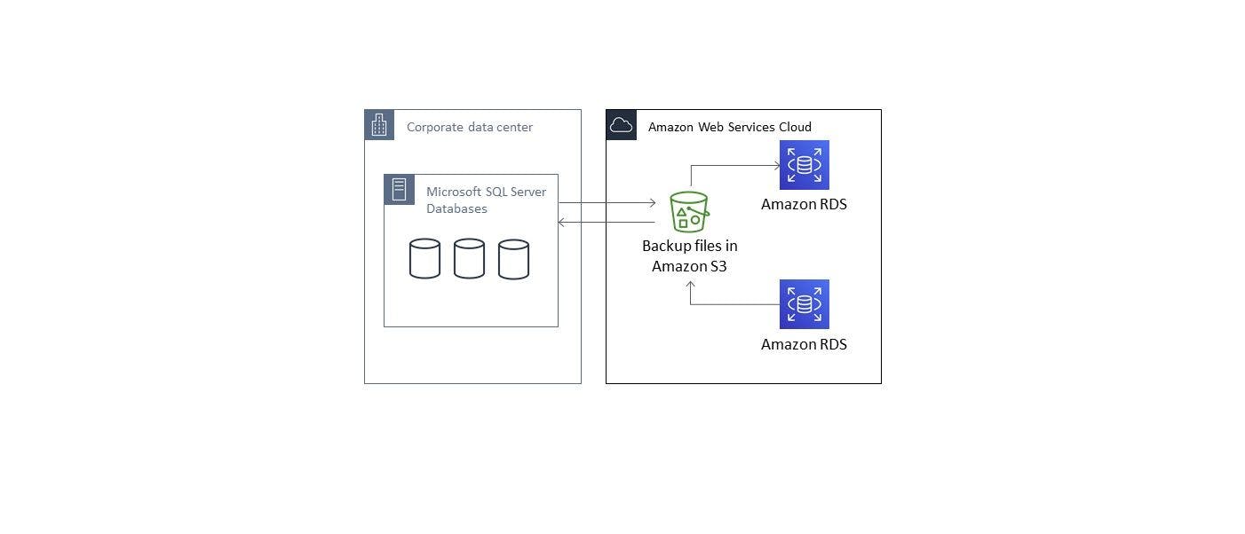 /how-to-import-your-ms-sql-database-to-amazon-rds-lv5337rm feature image