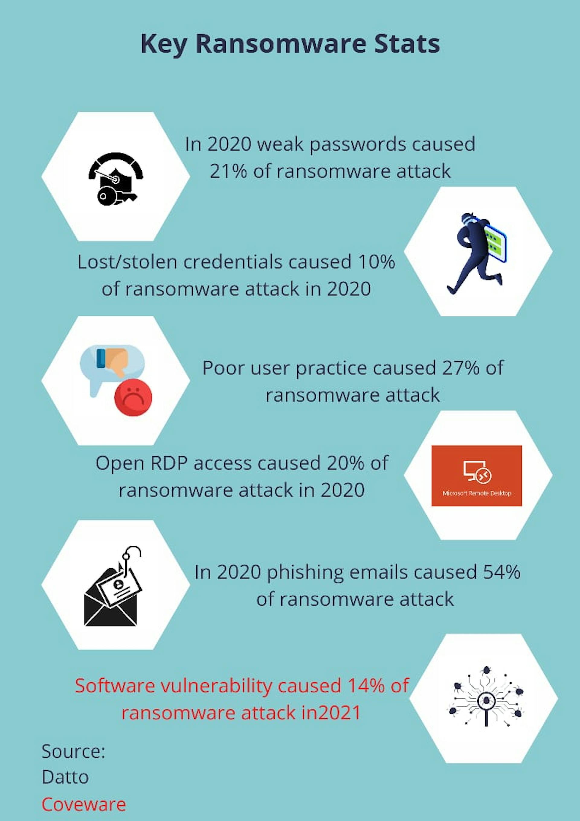 Selected ransomware stats
