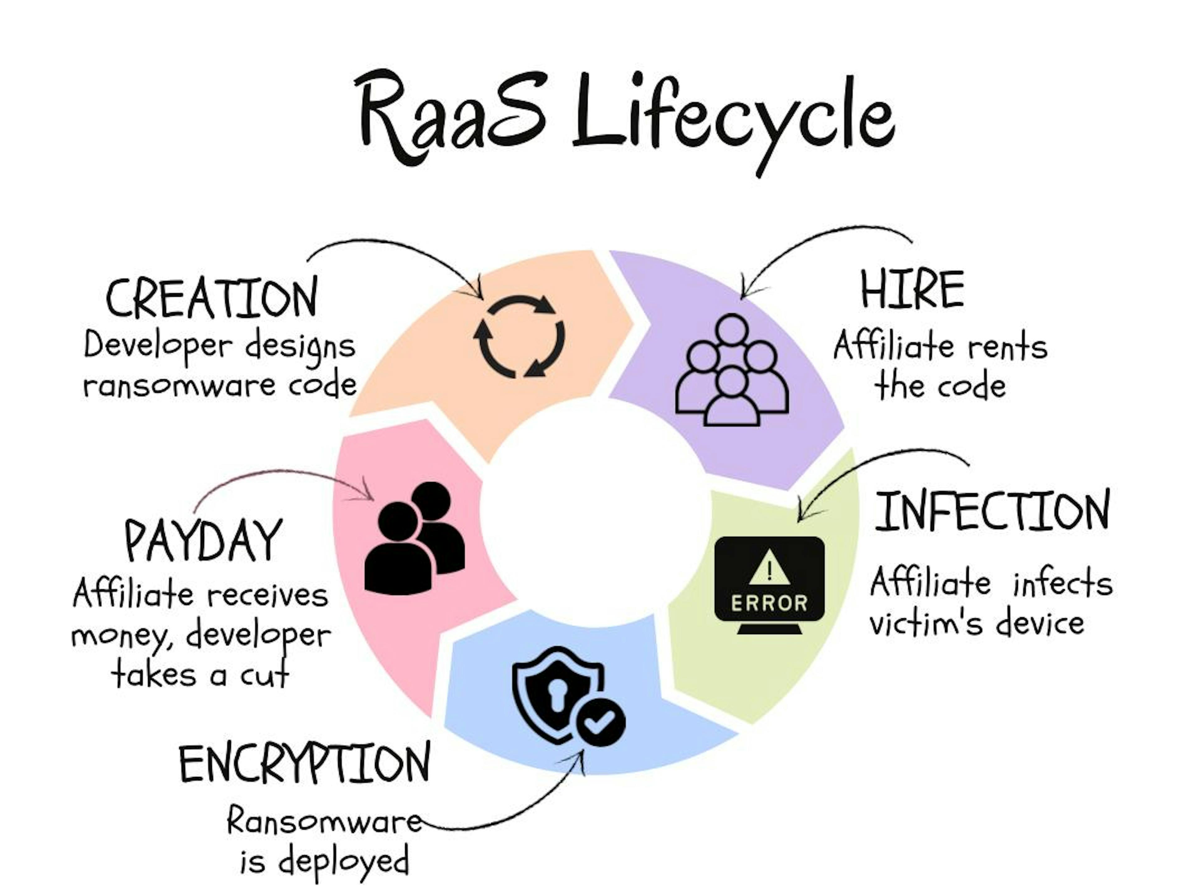 How RaaS works. Image credit: LinkedIn