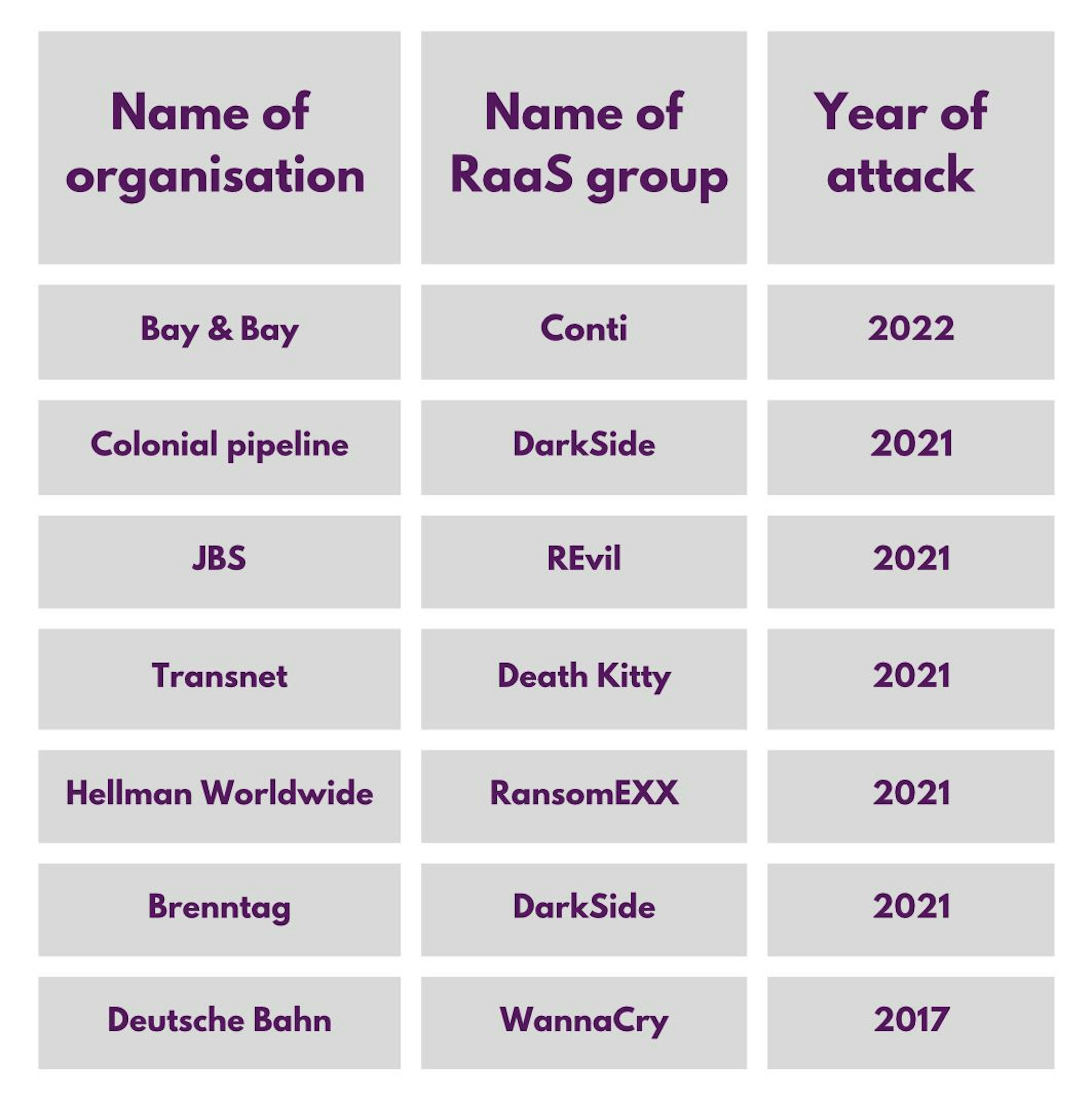 List of supply chains ransomware groups attacked in recent years. 